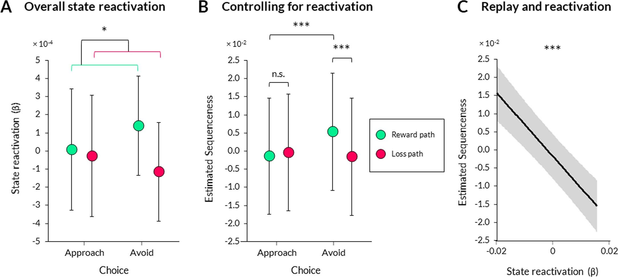 Extended Data Fig. 6: Overall reactivation of states along reward and loss paths during planning.