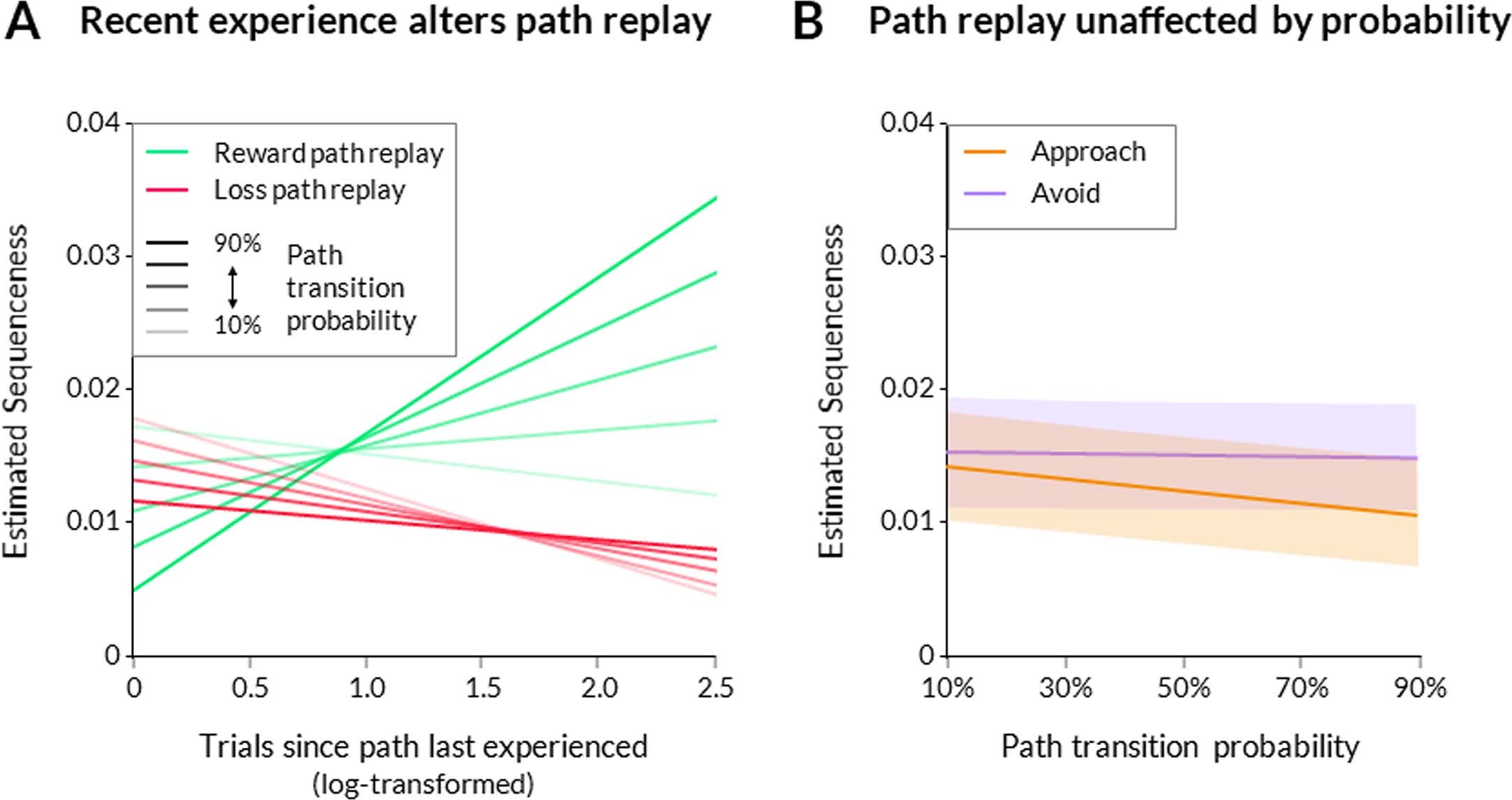 Extended Data Fig. 4: Modulation of path replay by experience and expectations.