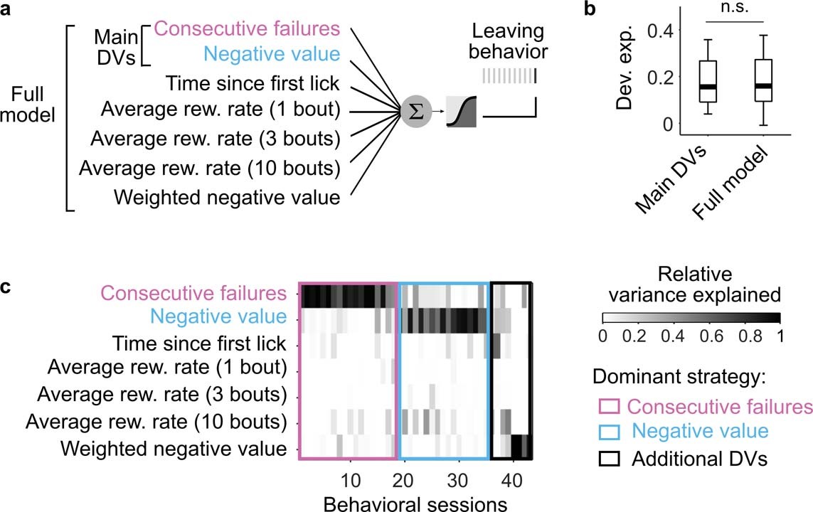 Extended Data Fig. 3: Testing alternative foraging strategies.