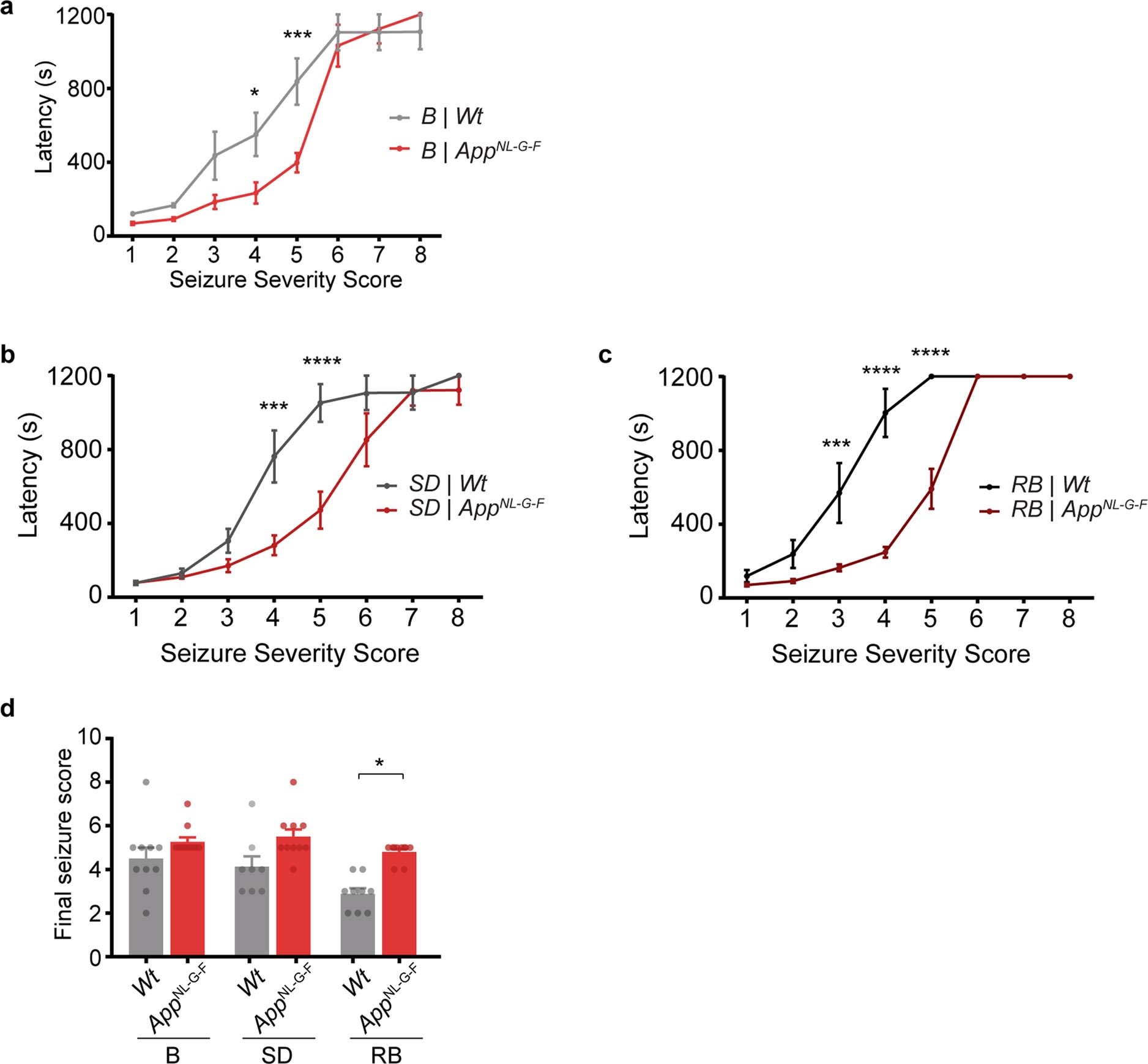 Extended Data Fig. 9: AppNL-G-F mice have an increased susceptibility to develop seizures.