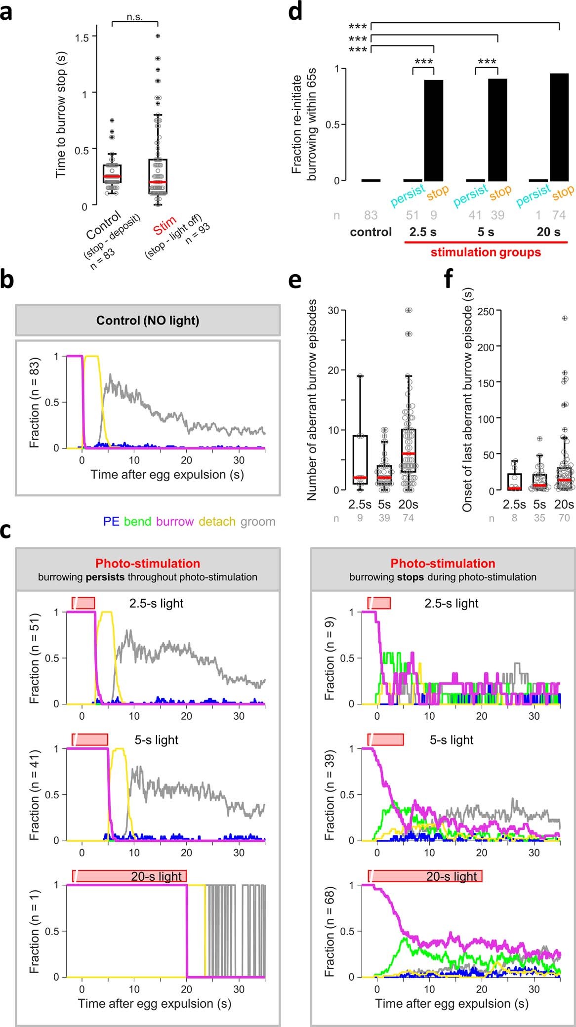 Extended Data Fig. 8: Phenotypes induced by PU photo-stimulation beyond egg expulsion.