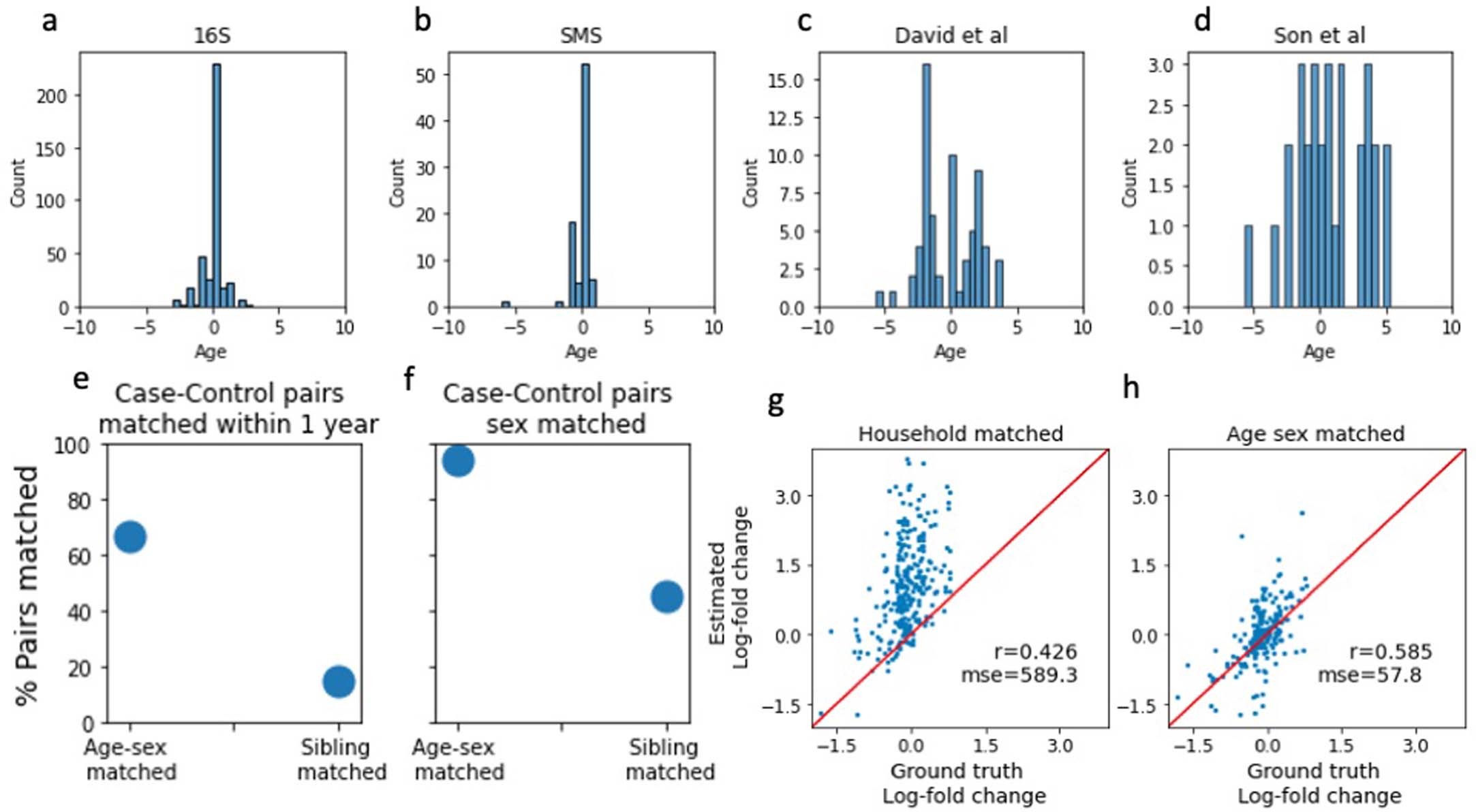 Extended Data Fig. 6: Age differences between case-control matchings.