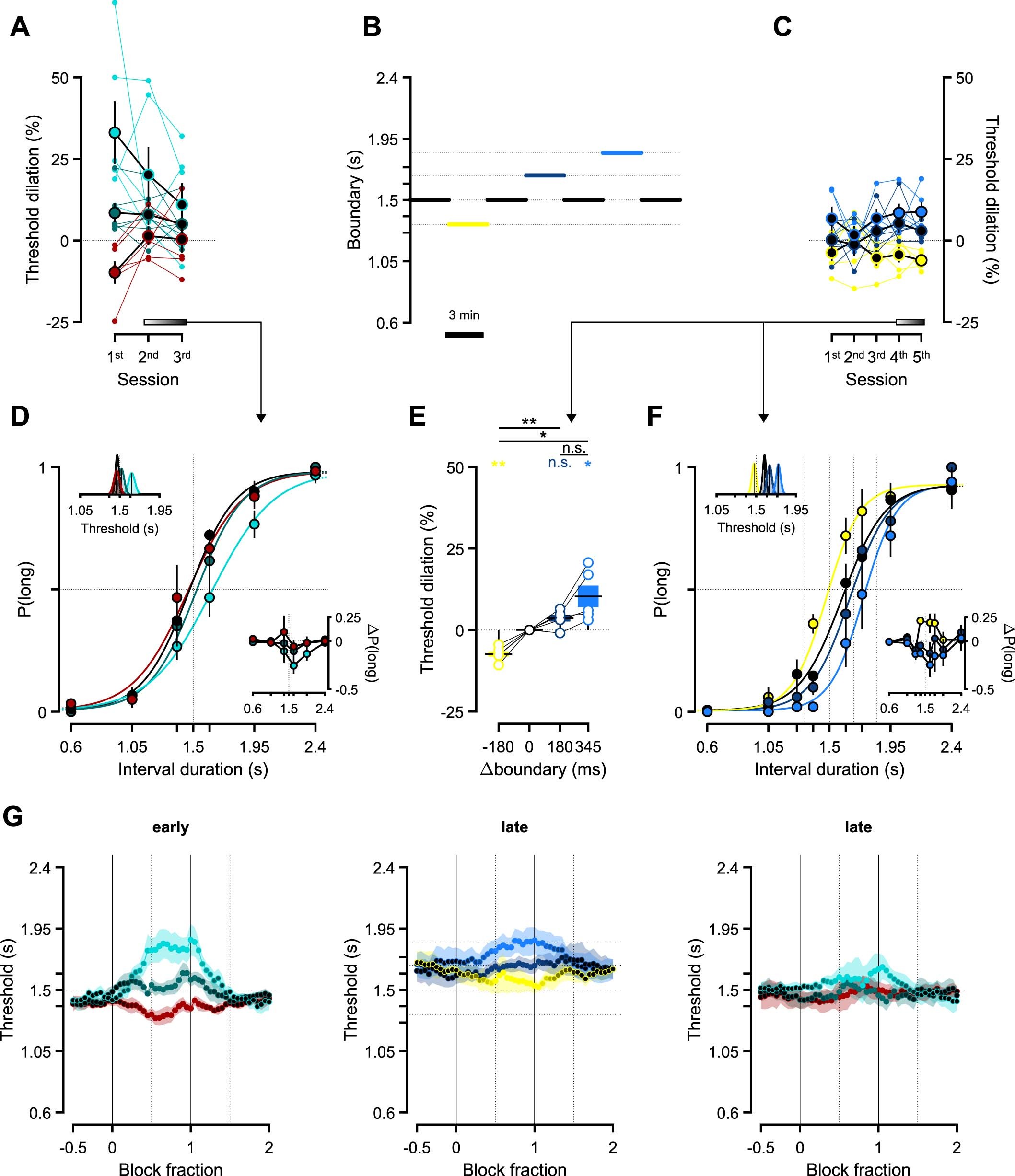 Extended Data Fig. 9: Animals adapted their behavior to both temperature and category boundary manipulations.