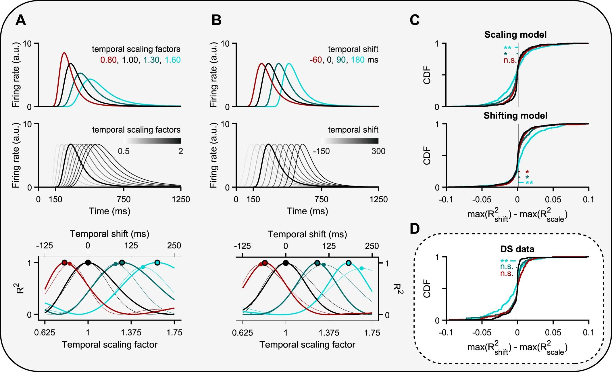 Extended Data Fig. 3: Temporal scaling as opposed to shifting provided a better account of temperature’s effect on neural activity.