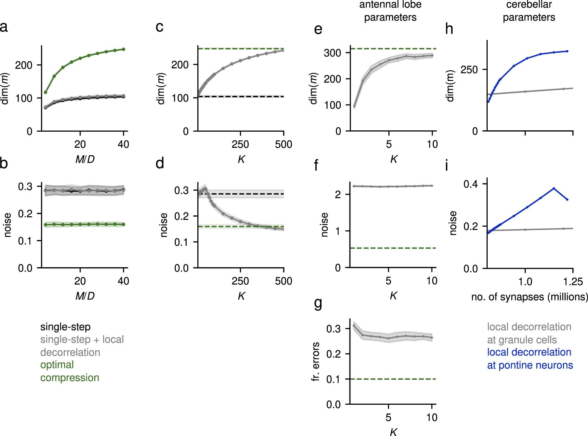 Extended Data Fig. 6: Dimension and noise contributions to local decorrelation performance.
