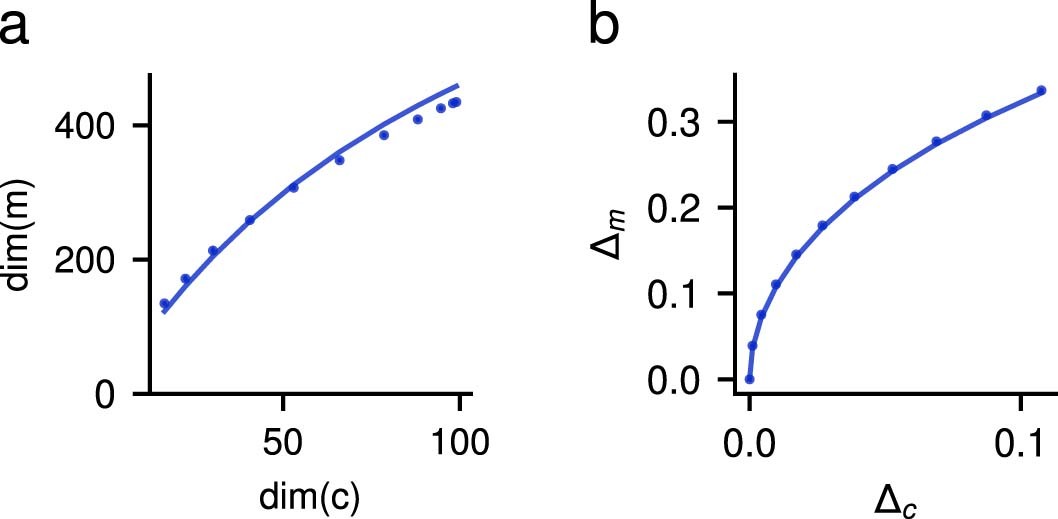 Extended Data Fig. 8: Expansion layer dimension and noise strength depend on compression layer dimension and noise strength.