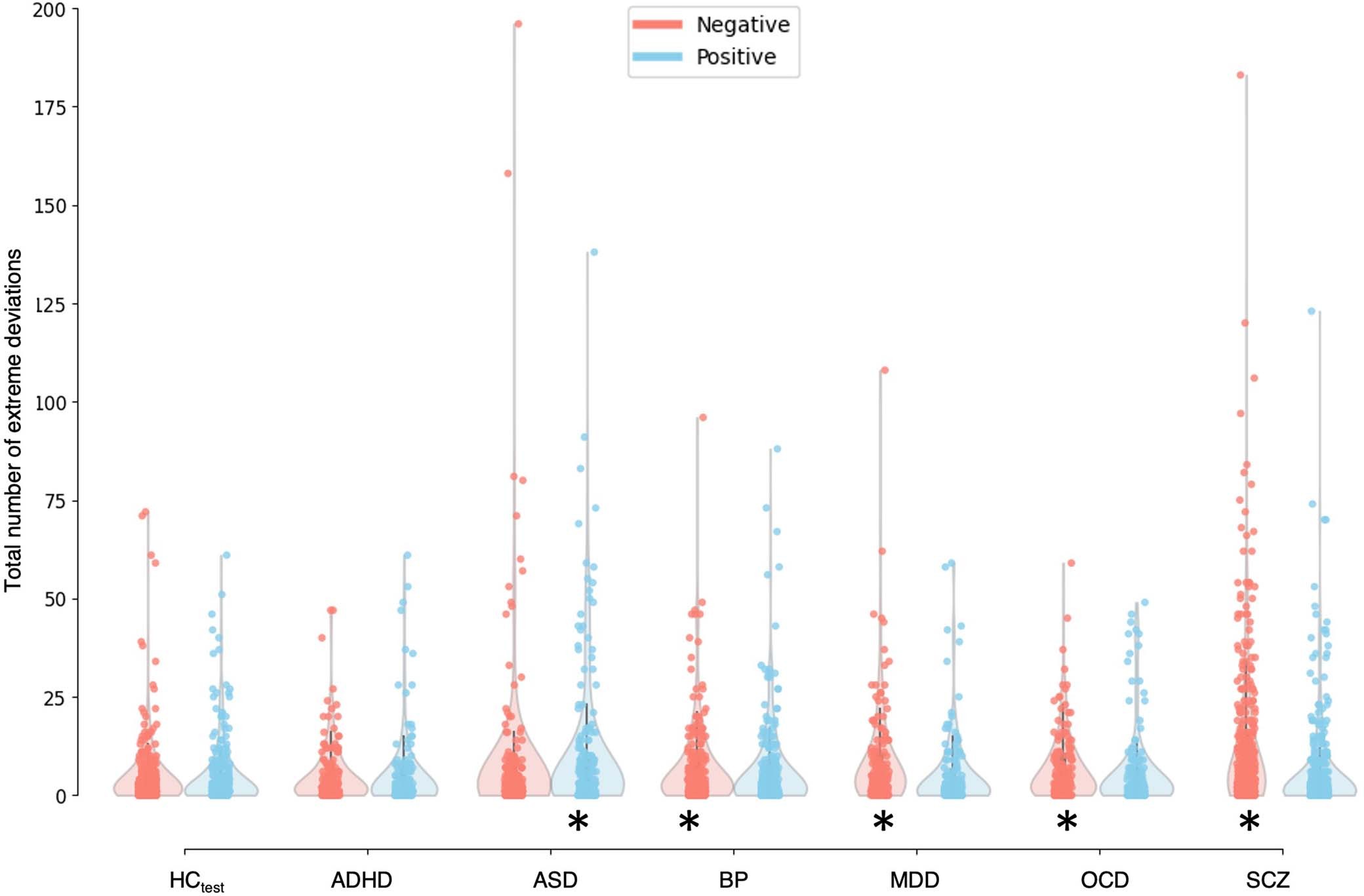 Extended Data Fig. 1: Distribution of person-specific positive (Z > 2.6; blue) and negative (Z < -2.6; red) deviation burden scores (that is, total number of extreme deviations) in each diagnostic group.