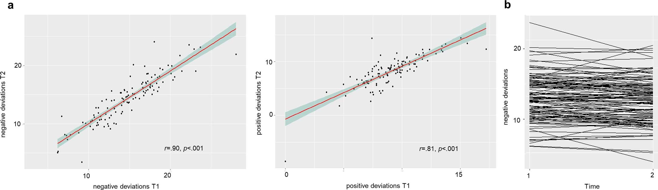 Extended Data Fig. 7: Individual deviations.