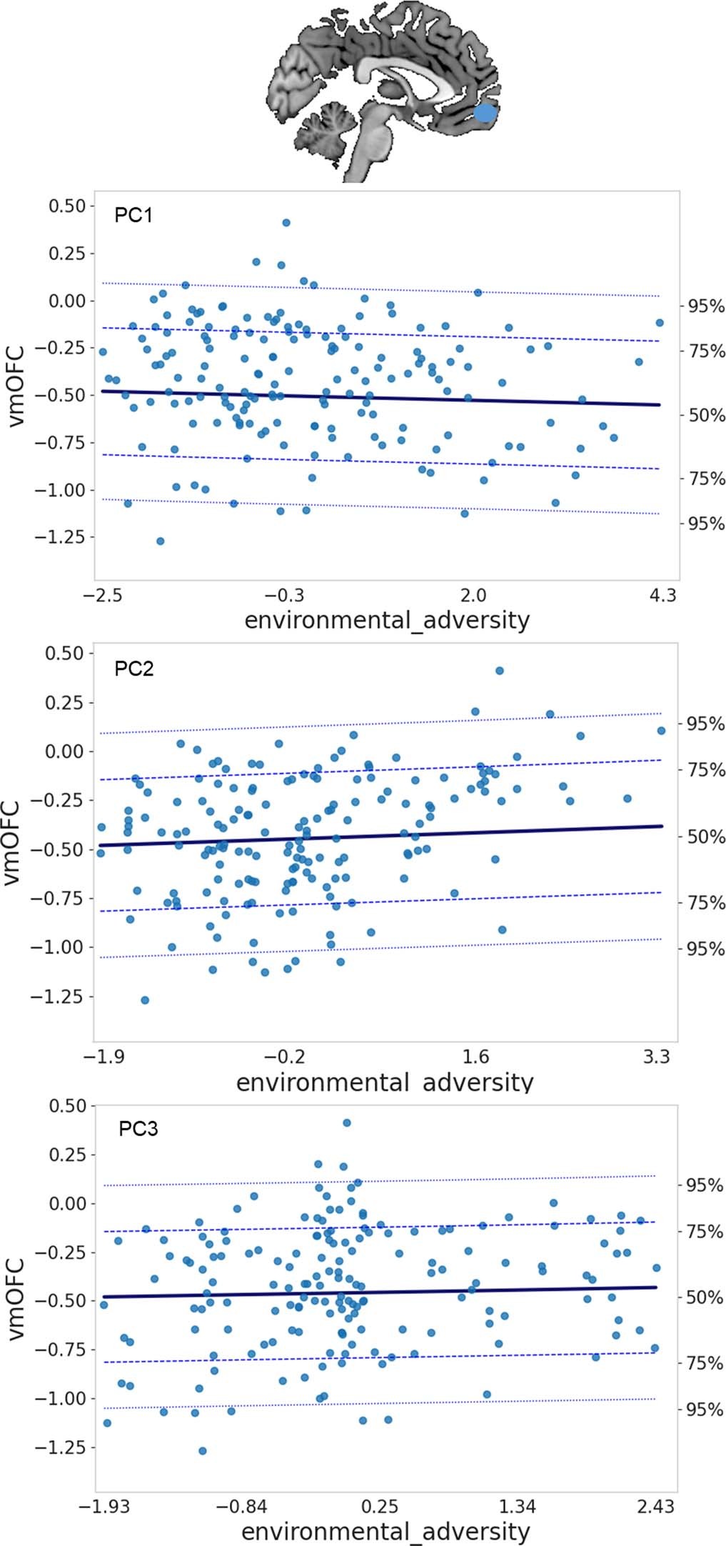 Extended Data Fig. 4: Trajectory of the vmOFC.