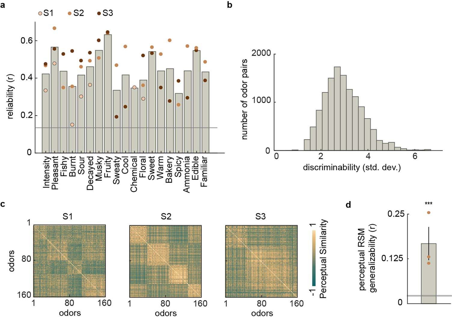 Extended Data Fig. 1: Perceptual odor descriptors and ratings.