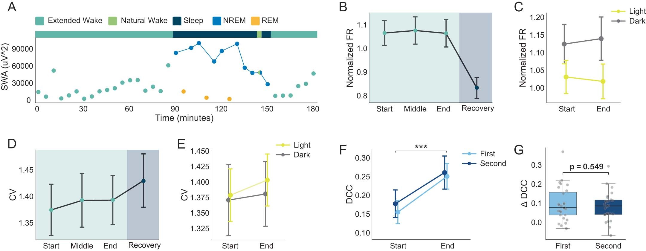 Extended Data Fig. 4: Extended waking data.