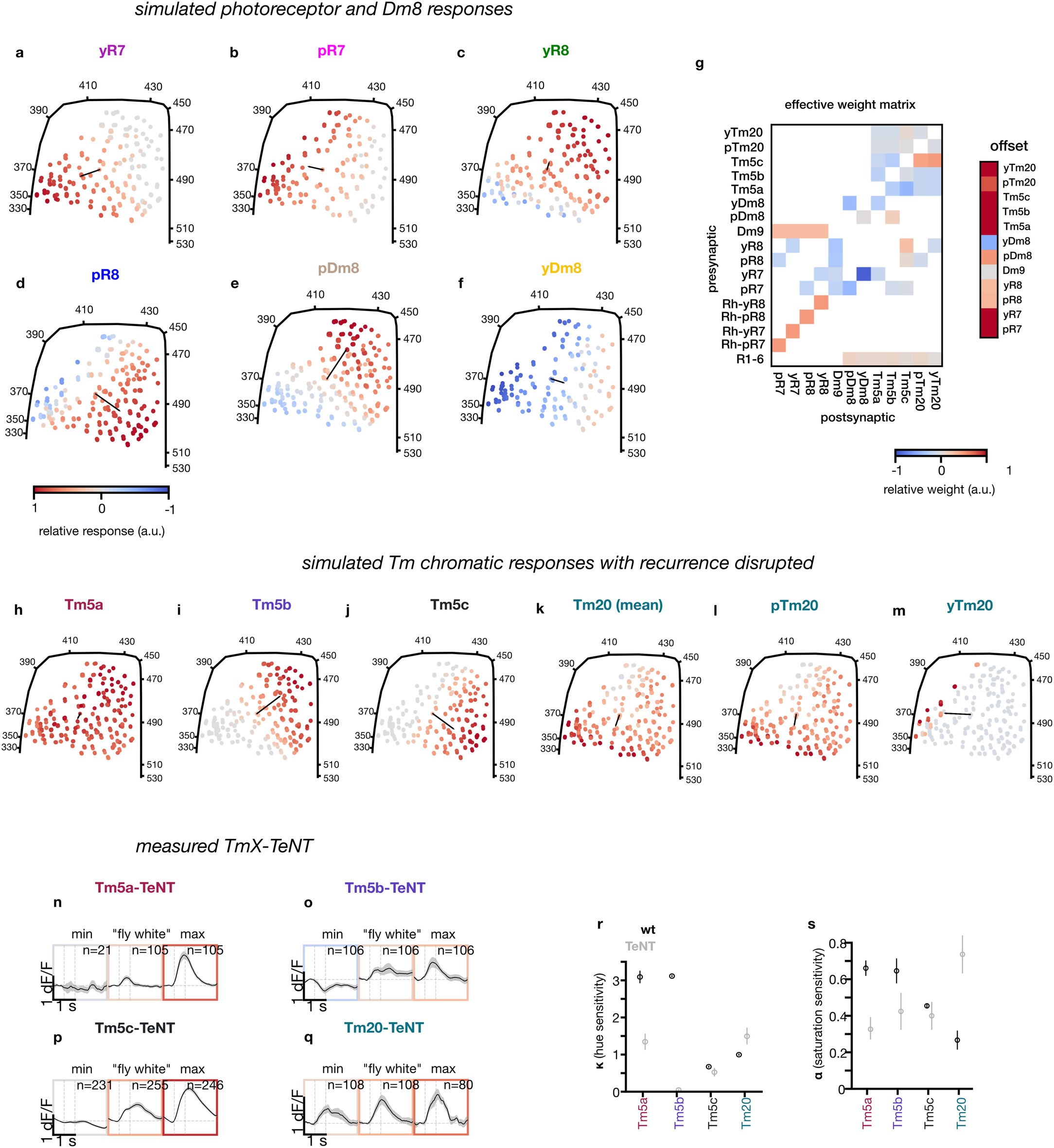 Extended Data Fig. 7