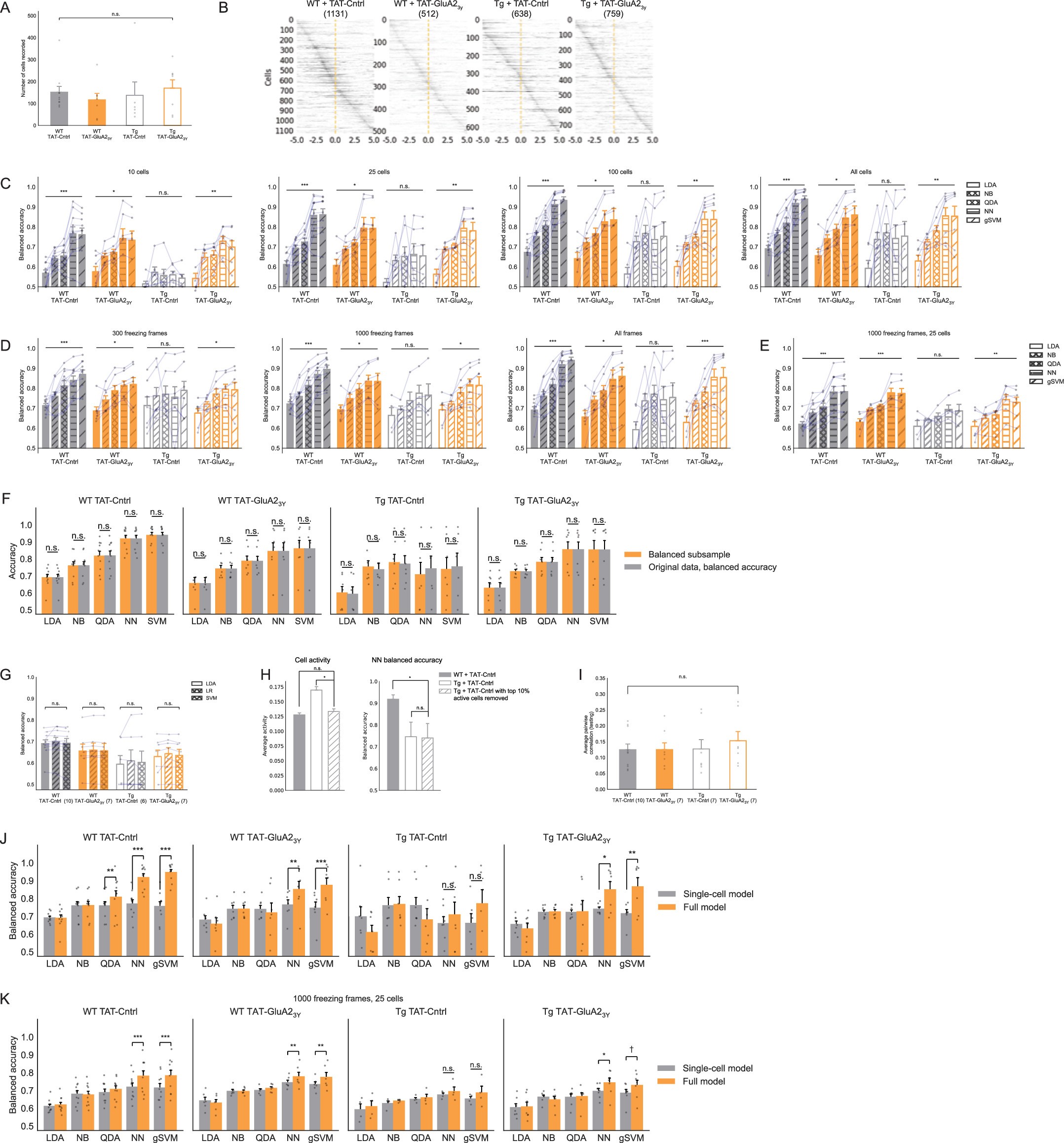 Extended Data Fig. 2: Low-order statistics do not explain differences in Tg + TAT-Cntrl mice from other groups.