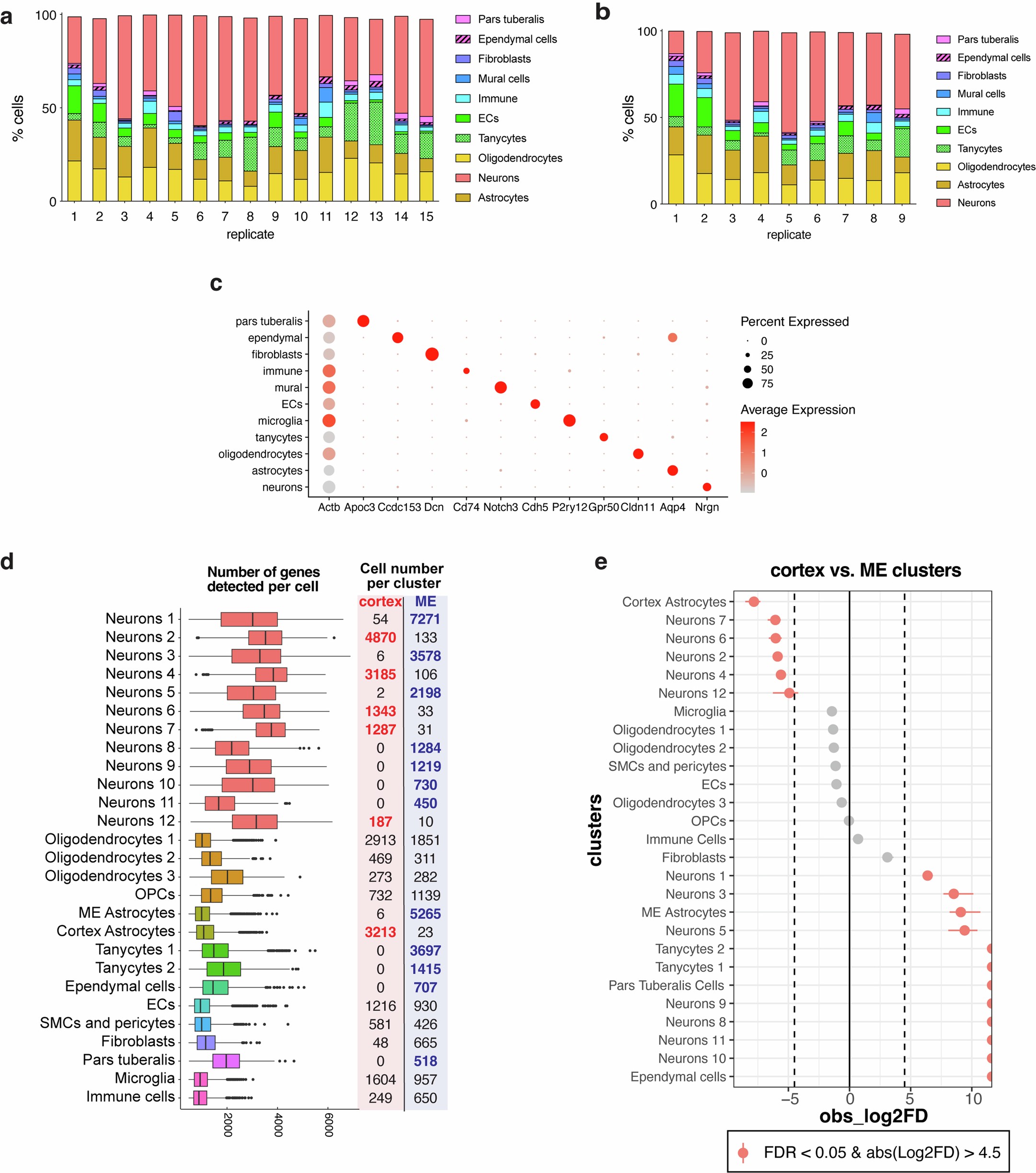 Extended Data Fig. 3