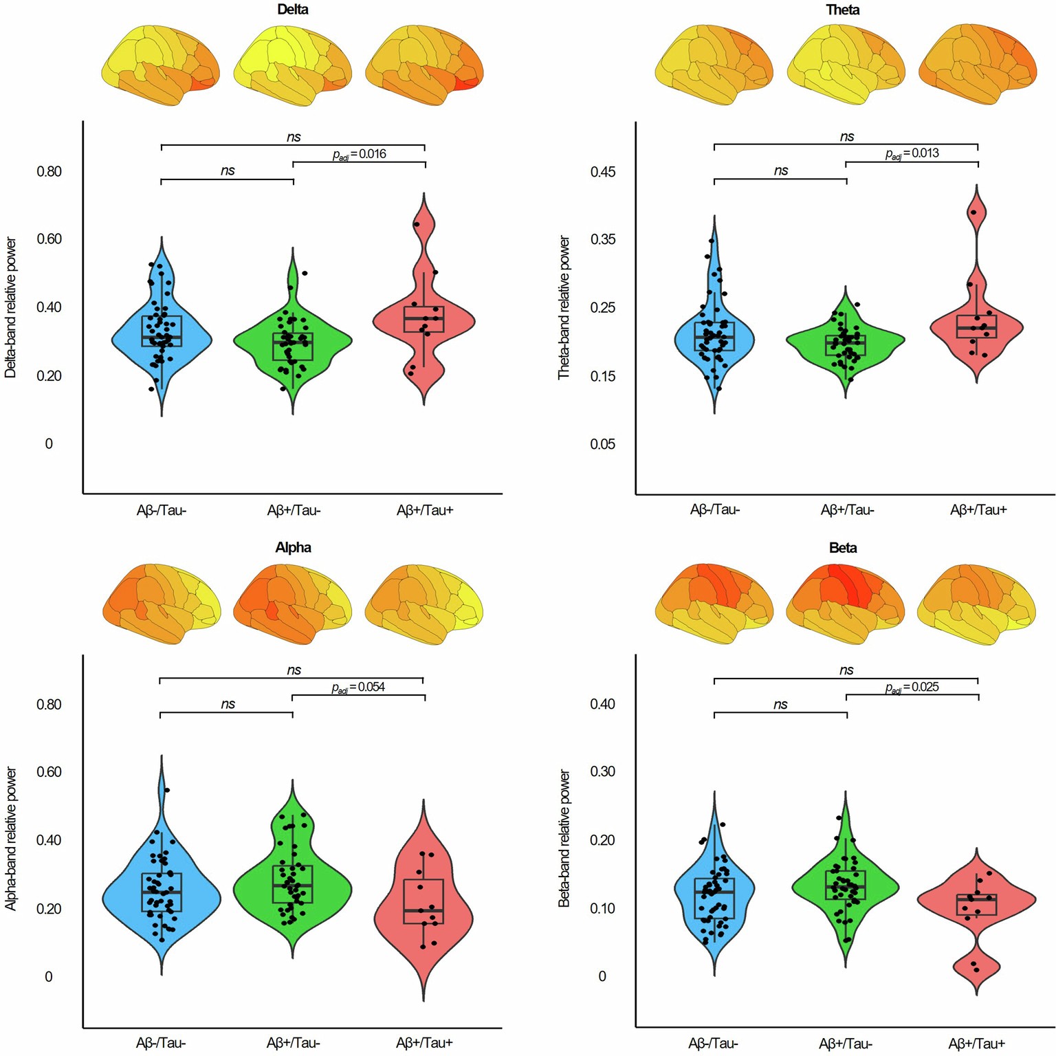 Extended Data Fig. 1: Between-subjects spectral power analysis.