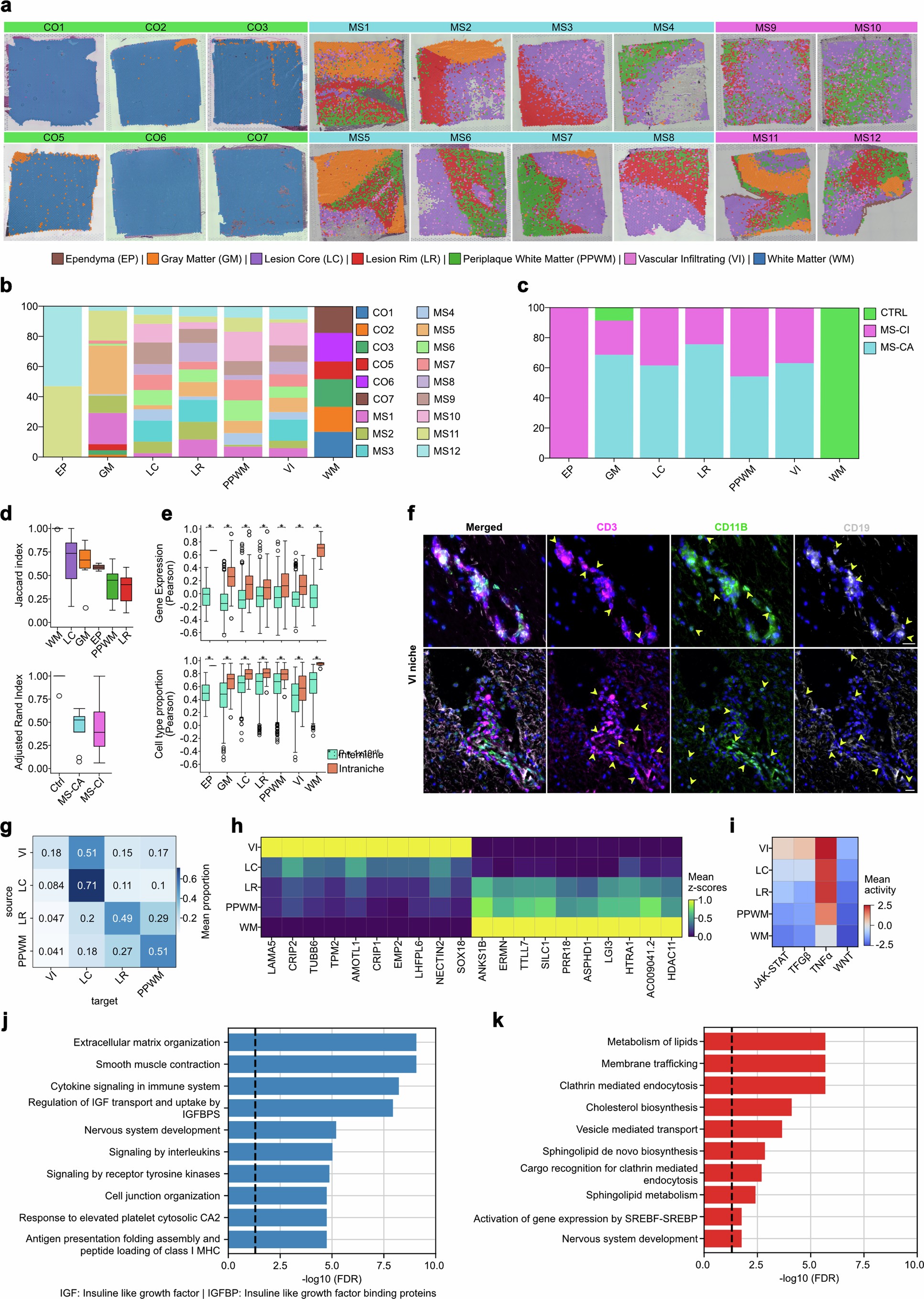 Extended Data Fig. 6: Quality control of niche annotations and spatial niche trajectory.