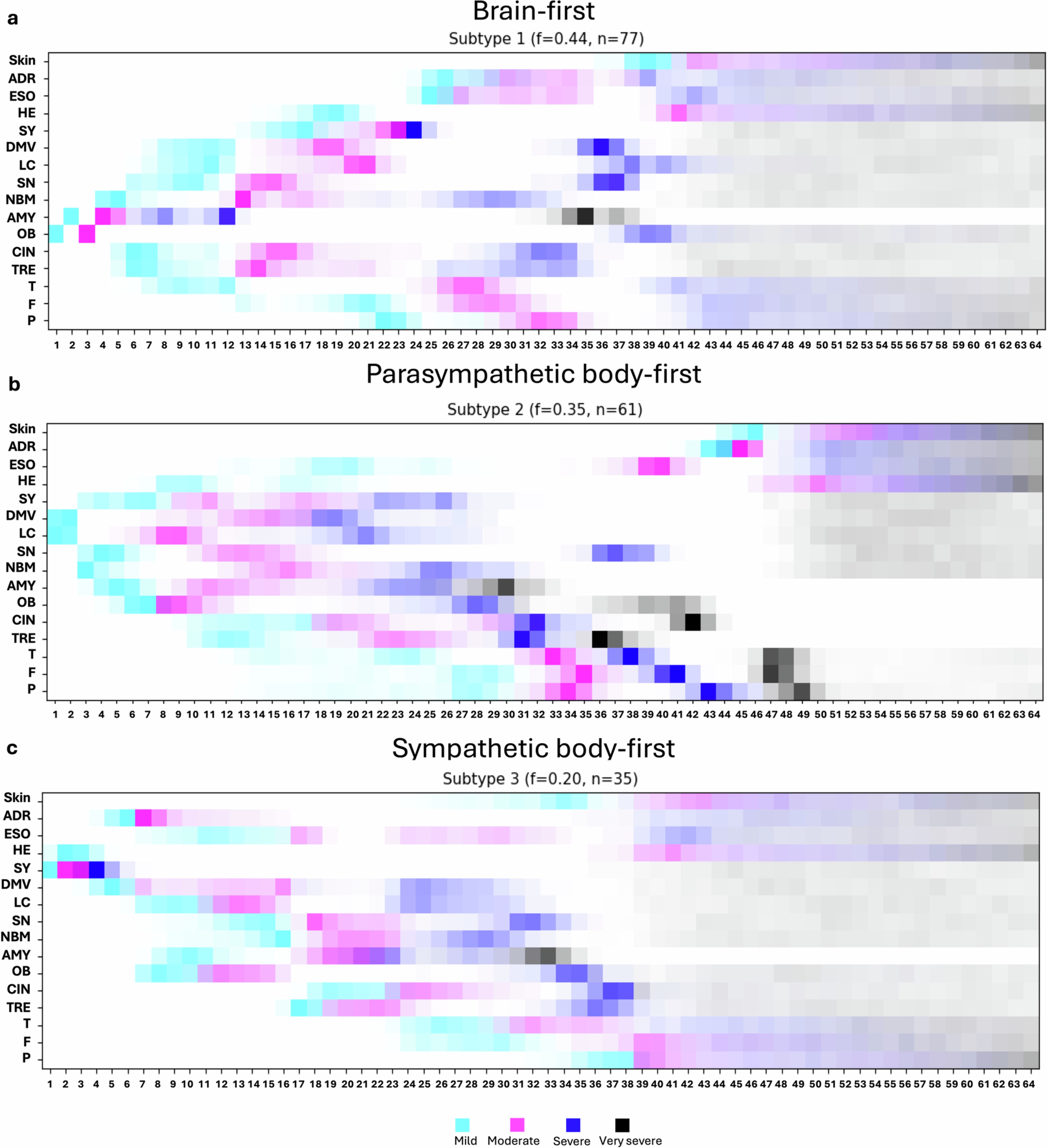 Extended Data Fig. 3: Three subtypes of Lewy body disease.