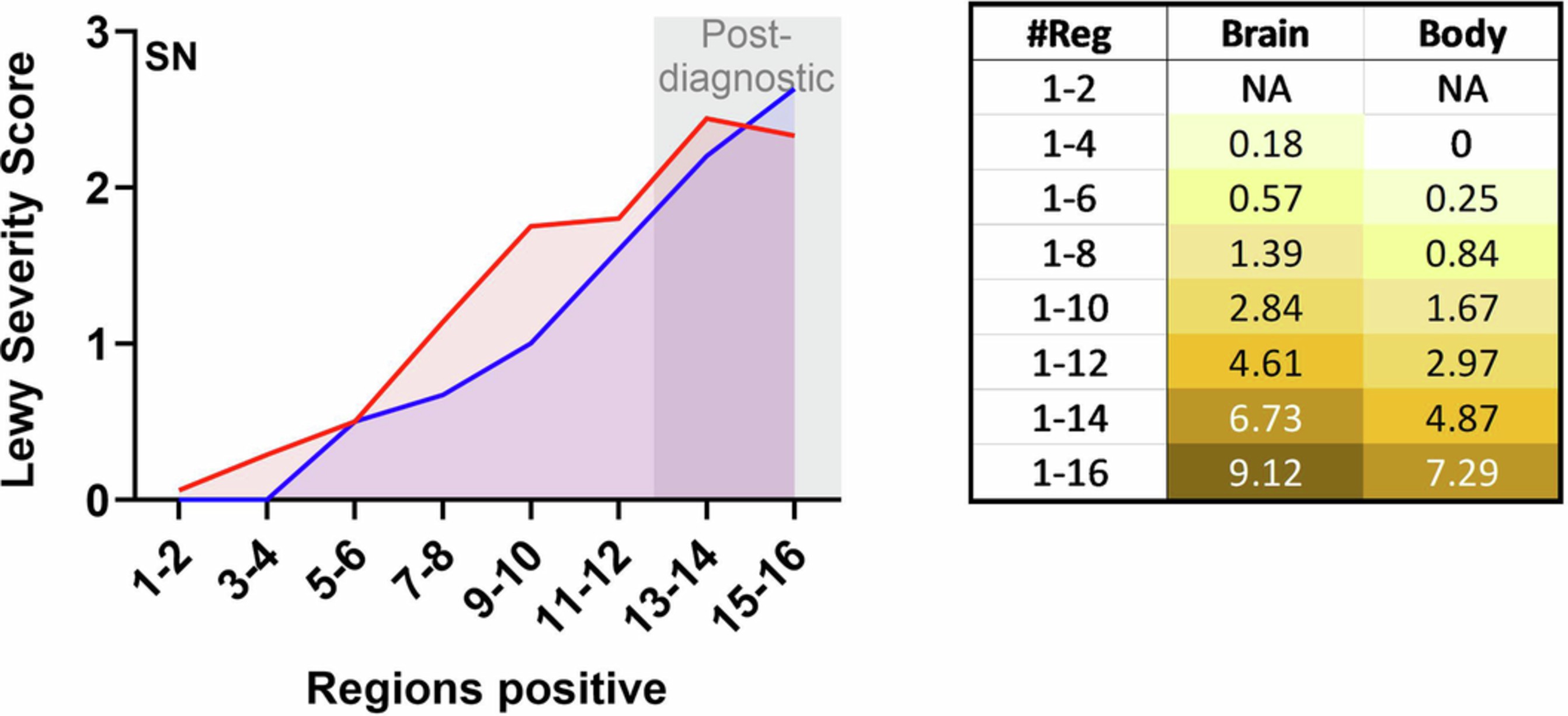 Extended Data Fig. 1: Lewy pathology in substantia nigra of brain- and body-first subgroups.