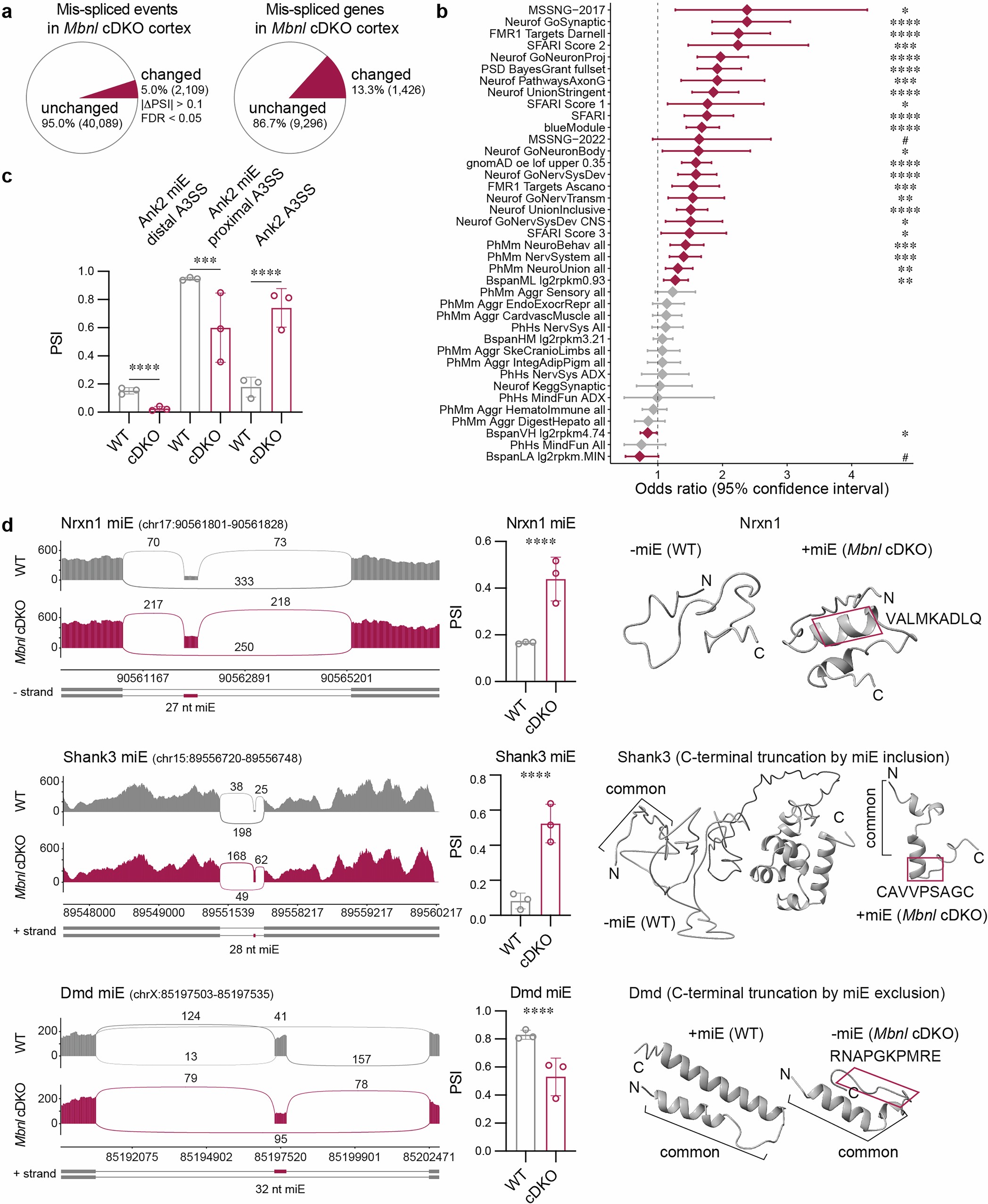 Extended Data Fig. 2