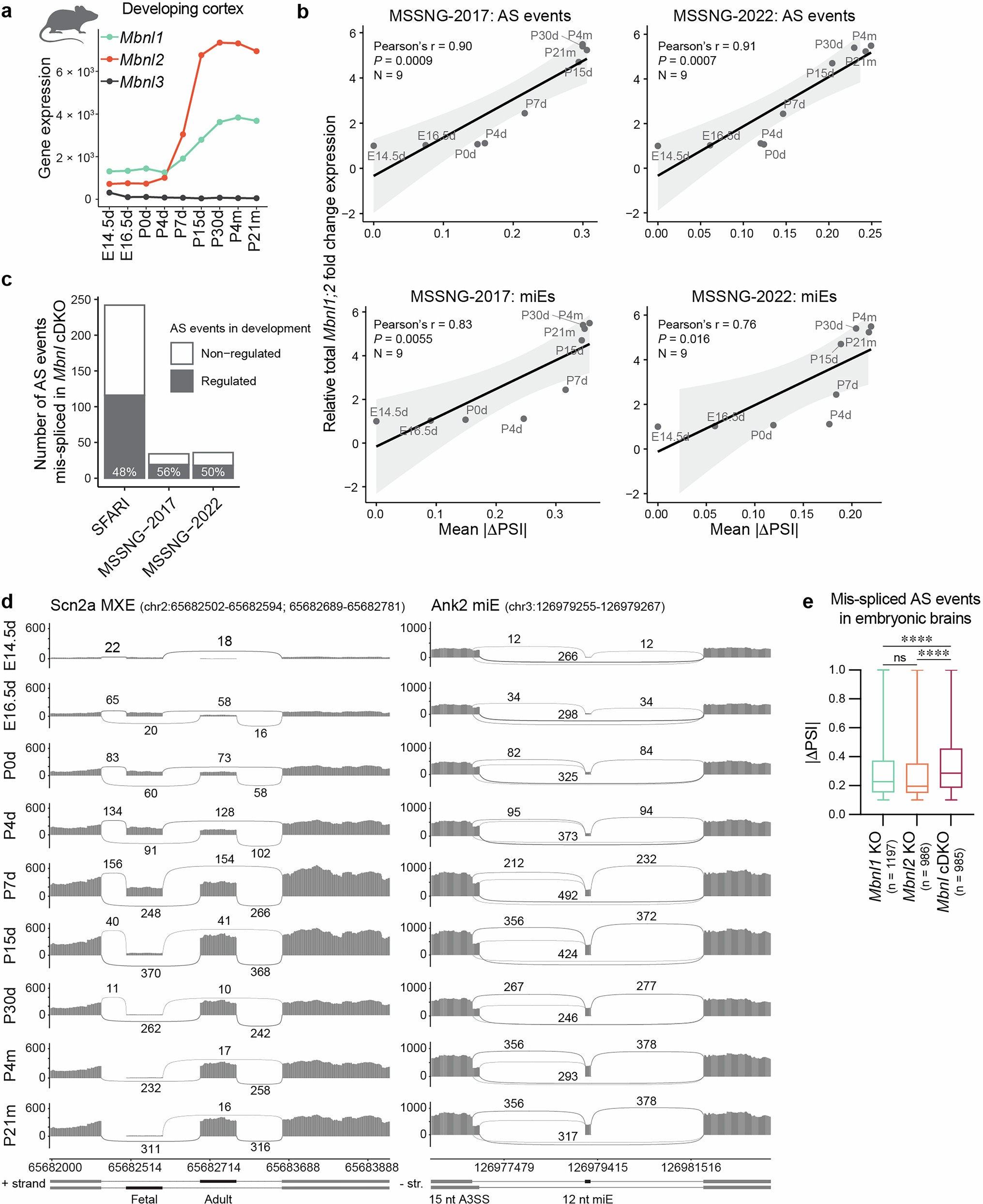 Extended Data Fig. 3