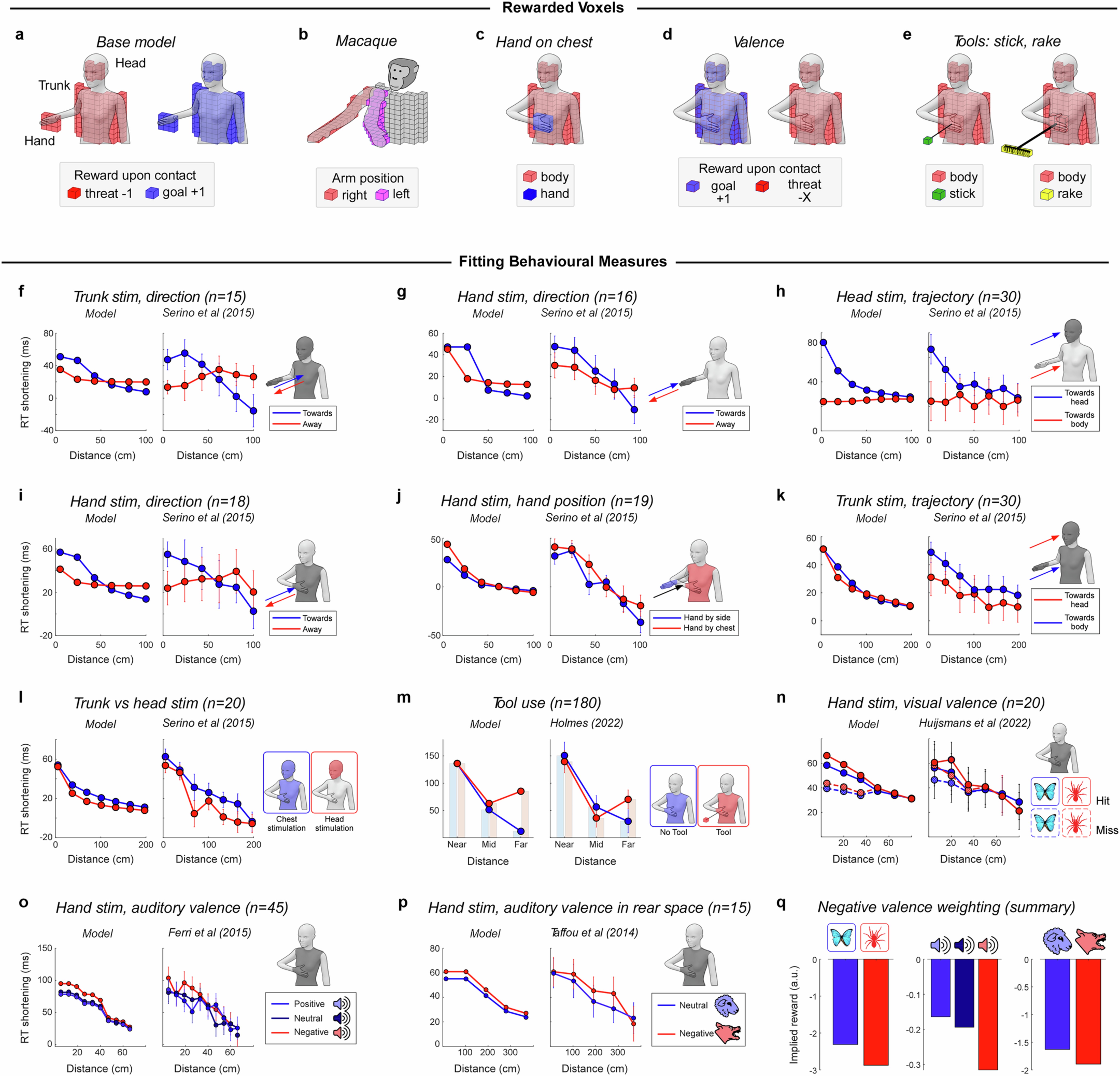 Extended Data Fig. 4: Fitting egocentric maps to empirical data, part 2: setup and behavioural measures.