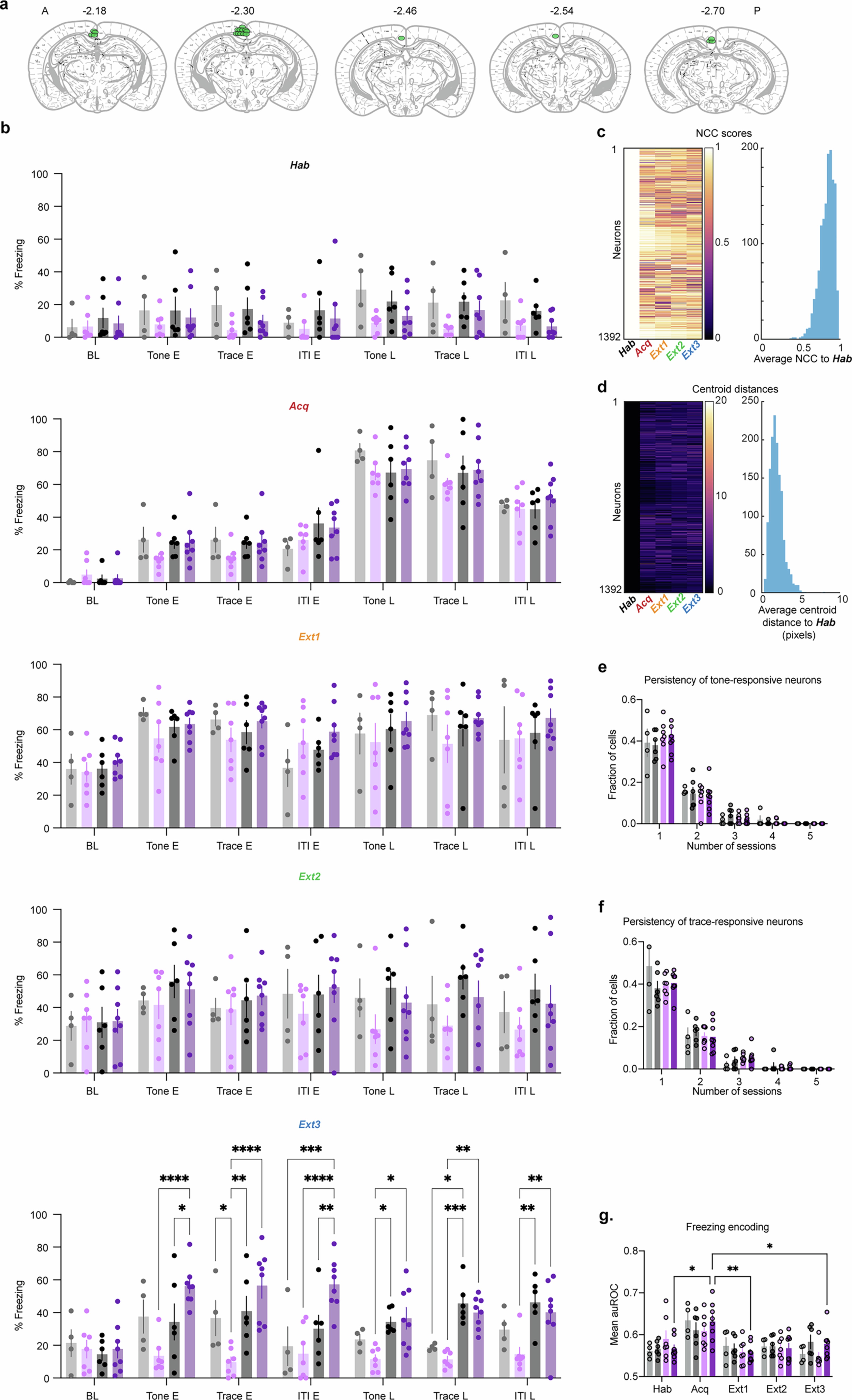 Extended Data Fig. 1: Behavior and longitudinally registered neurons in implanted mice.