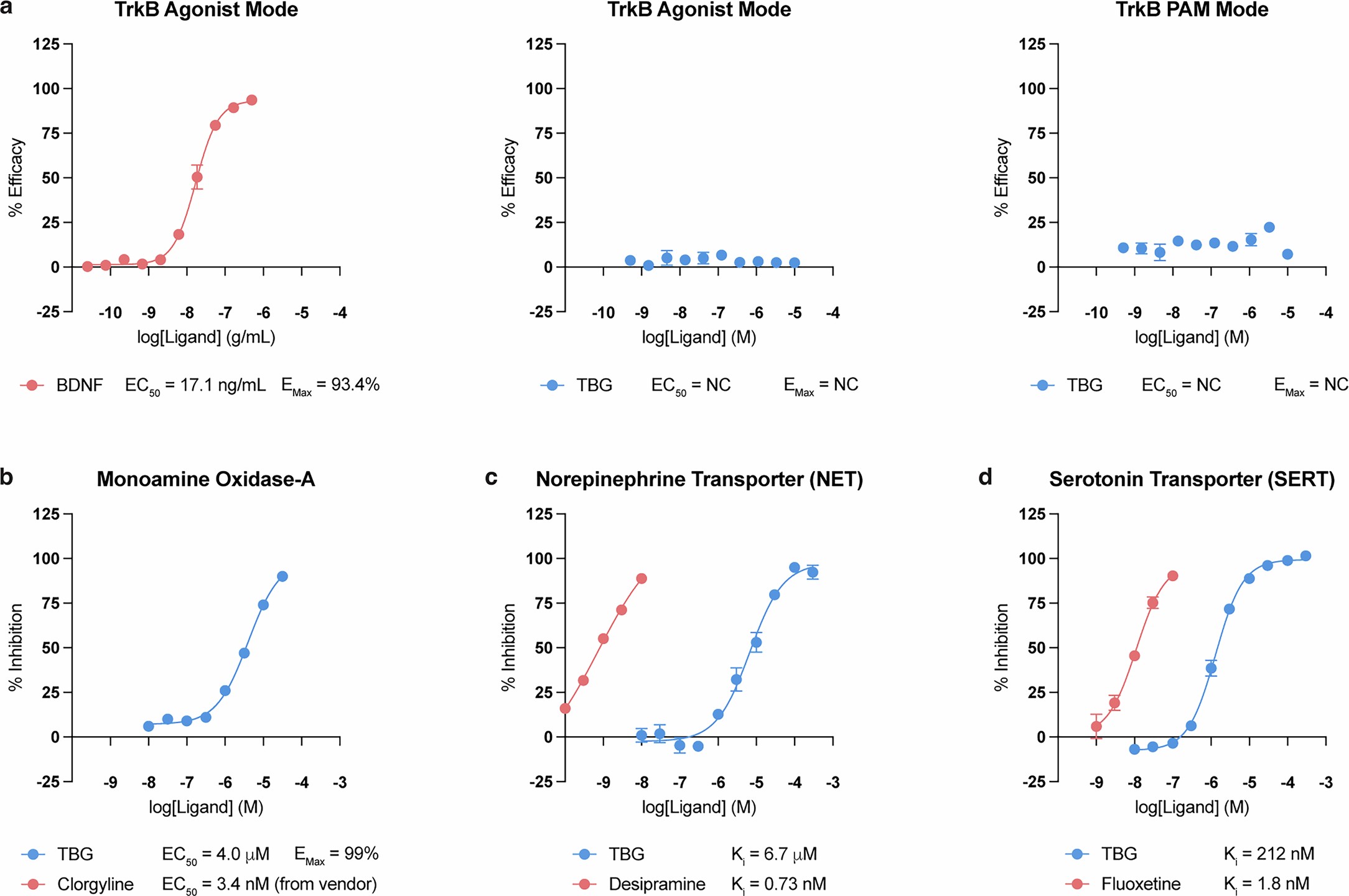 Extended Data Fig. 4: TBG exhibits limited efficacy at several targets implicated in the effects of antidepressants.