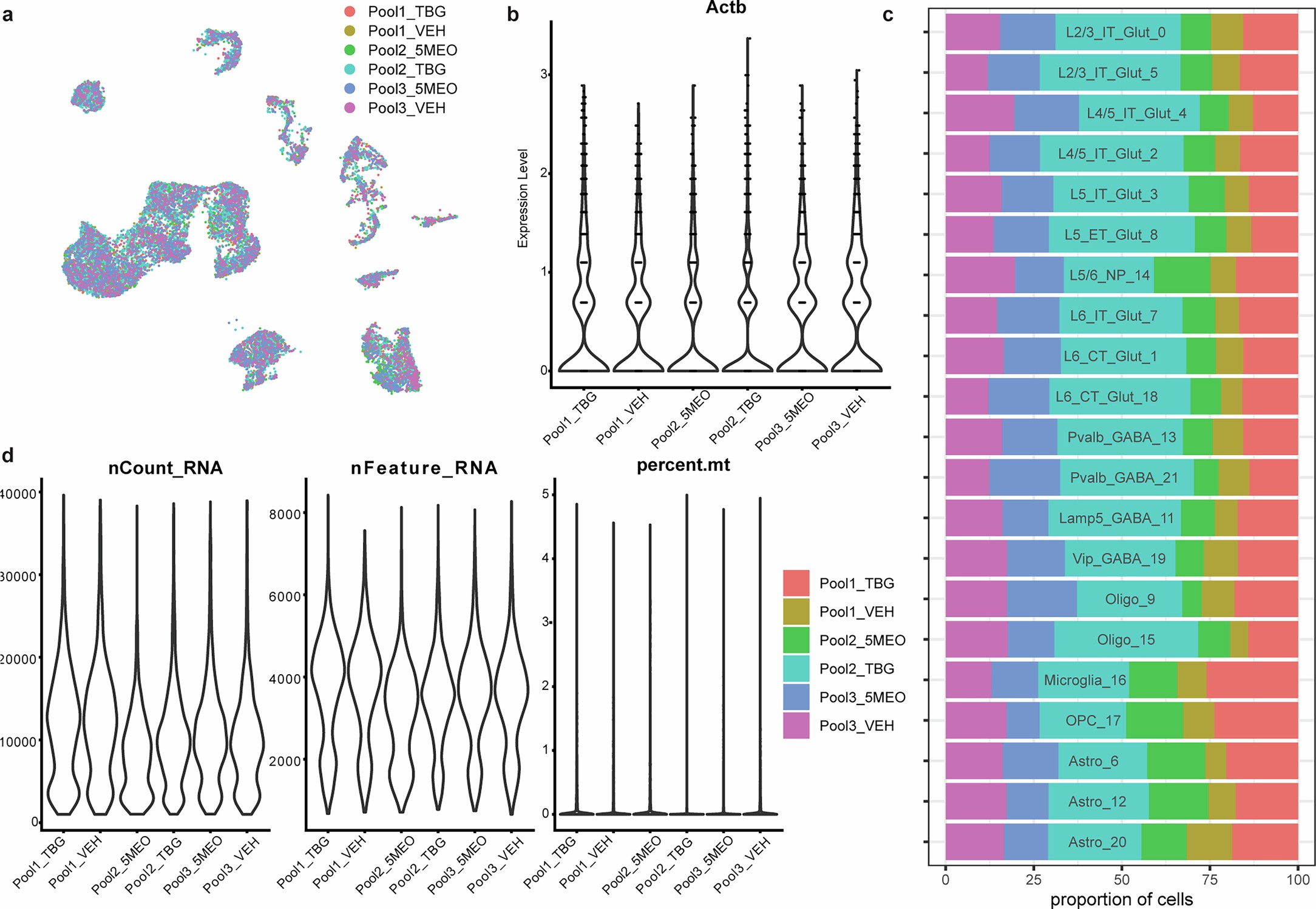 Extended Data Fig. 9: Various snRNA-seq metrics show high quality data with strong consistency across pools and samples from the PFC of mice.