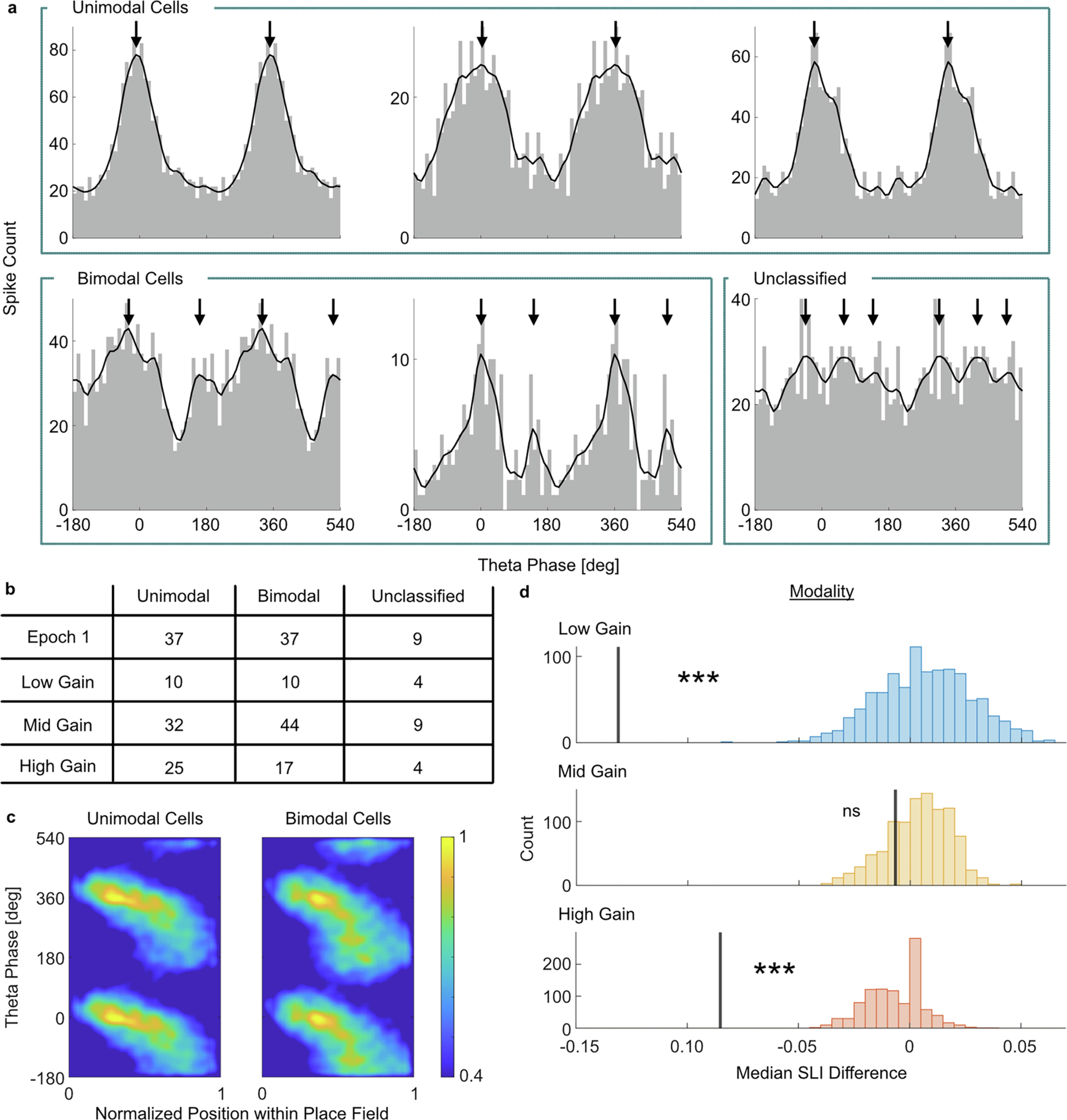 Extended Data Fig. 6: Differences in SLIs cannot be explained by a biased sample of bimodal units.