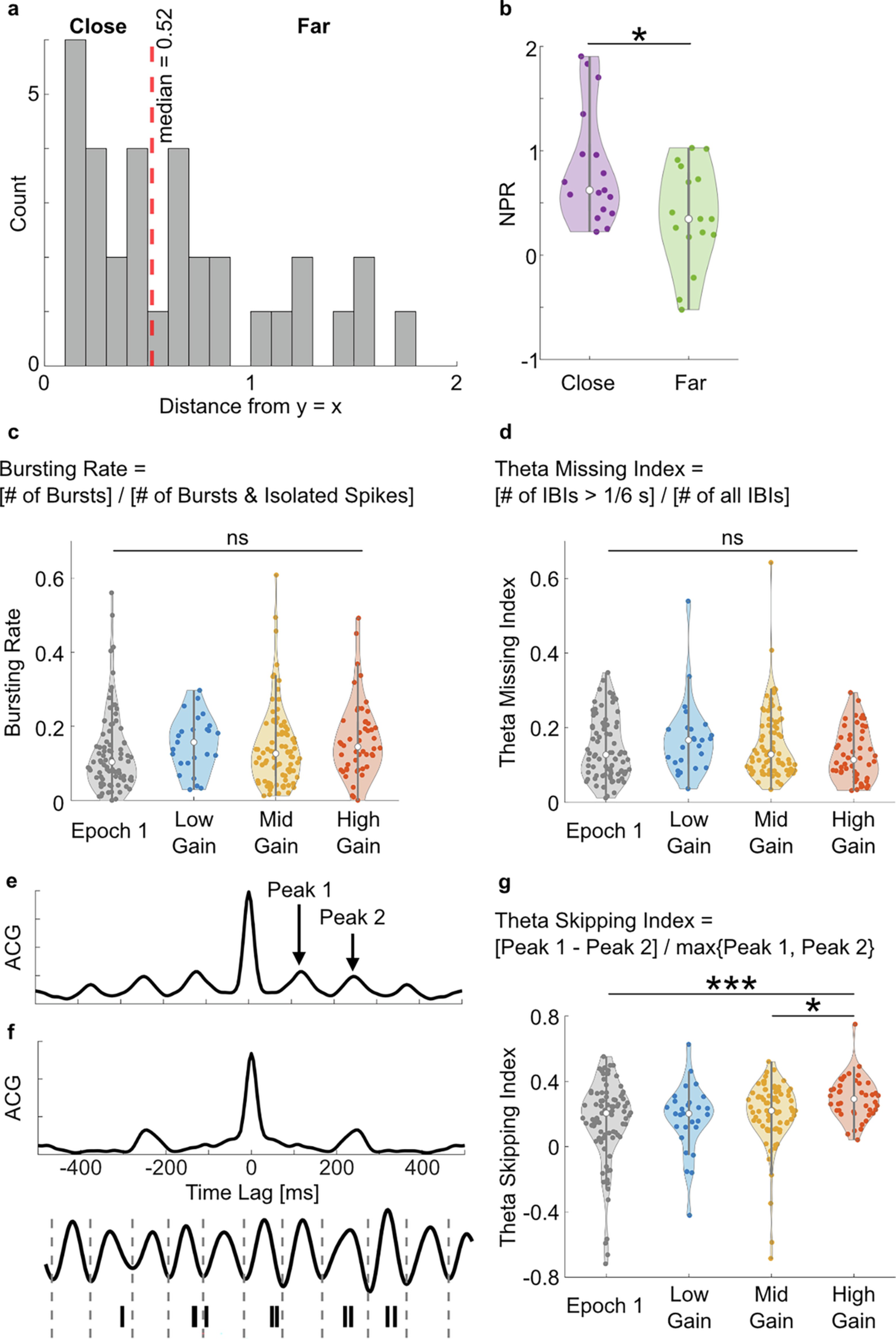 Extended Data Fig. 2: Scaling in the theta-modulated bursting frequency is accompanied by changes in other theta-modulated firing properties.
