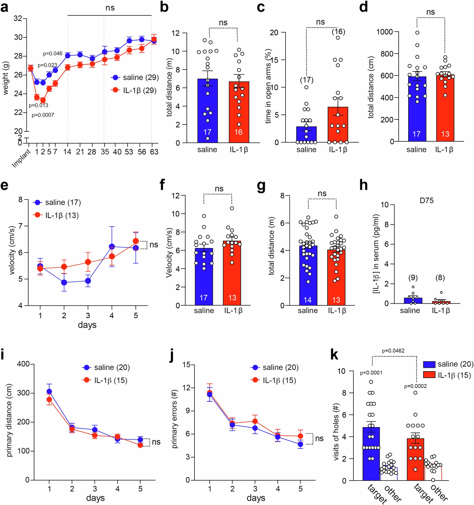 Extended Data Fig. 3: Chronic IL-1β impacts neither anxiety, activity or motility but causes long-lasting memory impairment despite clearance of the cytokine from the serum.