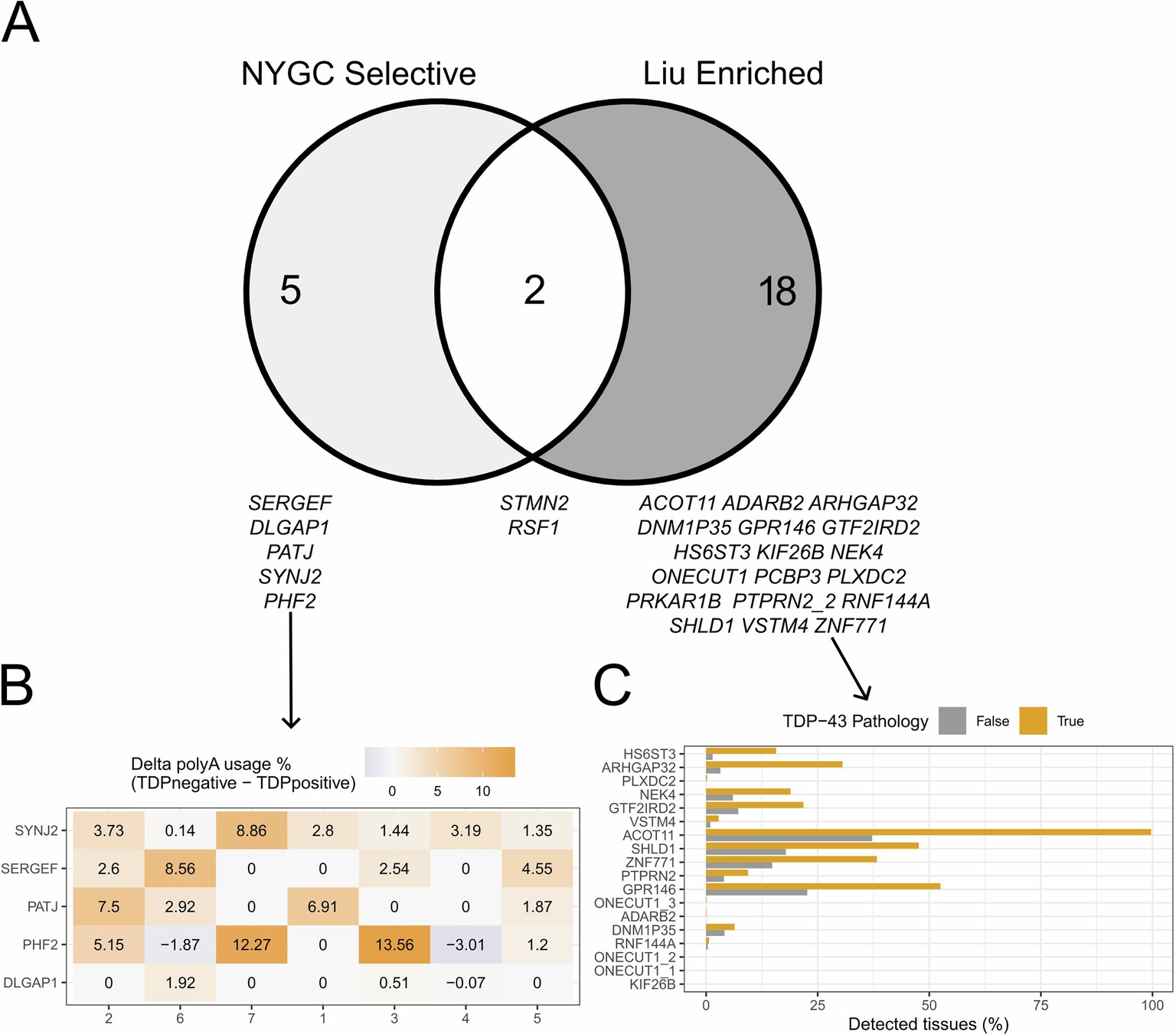 Extended Data Fig. 3: Consistency of enriched/selective ALEs between FACS-seq and NYGC datasets.