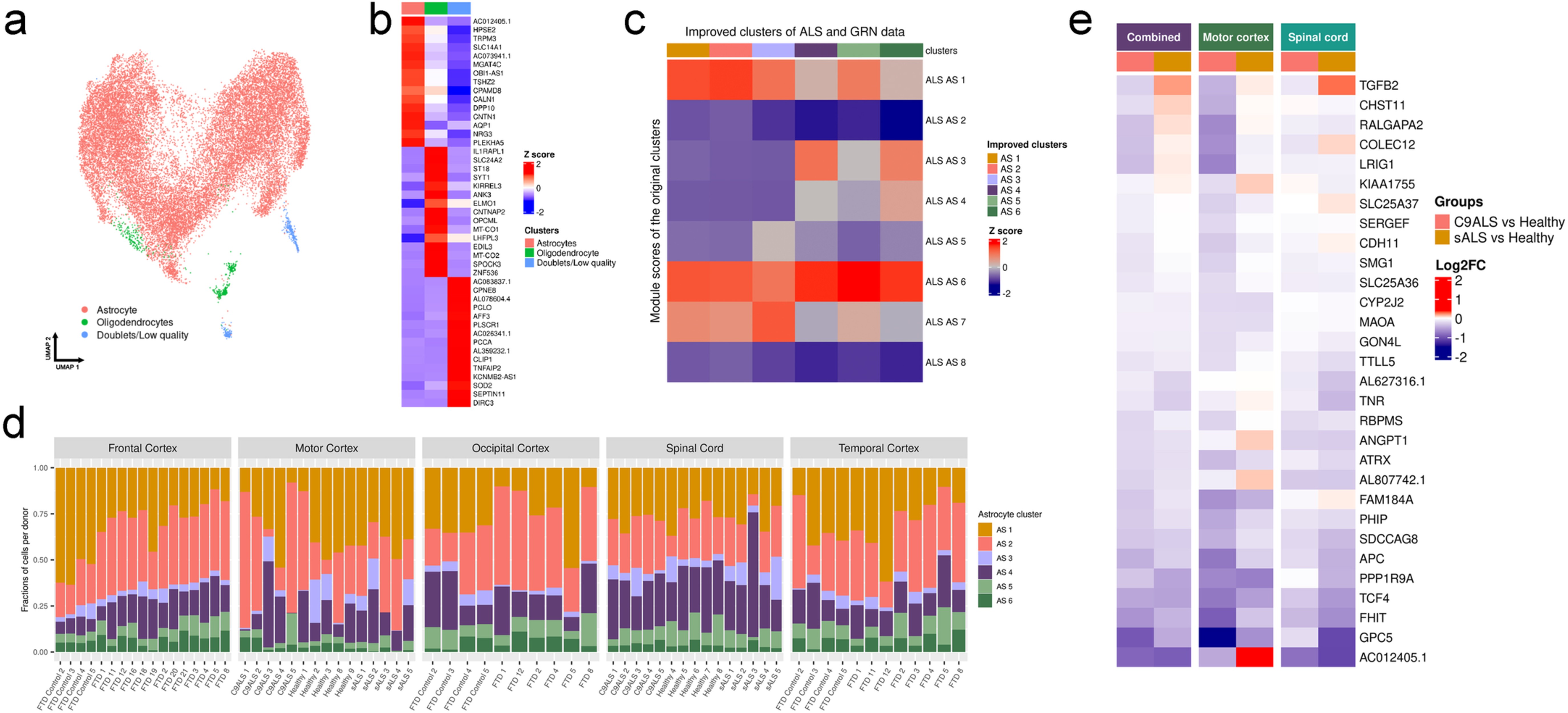 Extended Data Fig. 7: Extended clustering and quality control in the astrocytic subset.