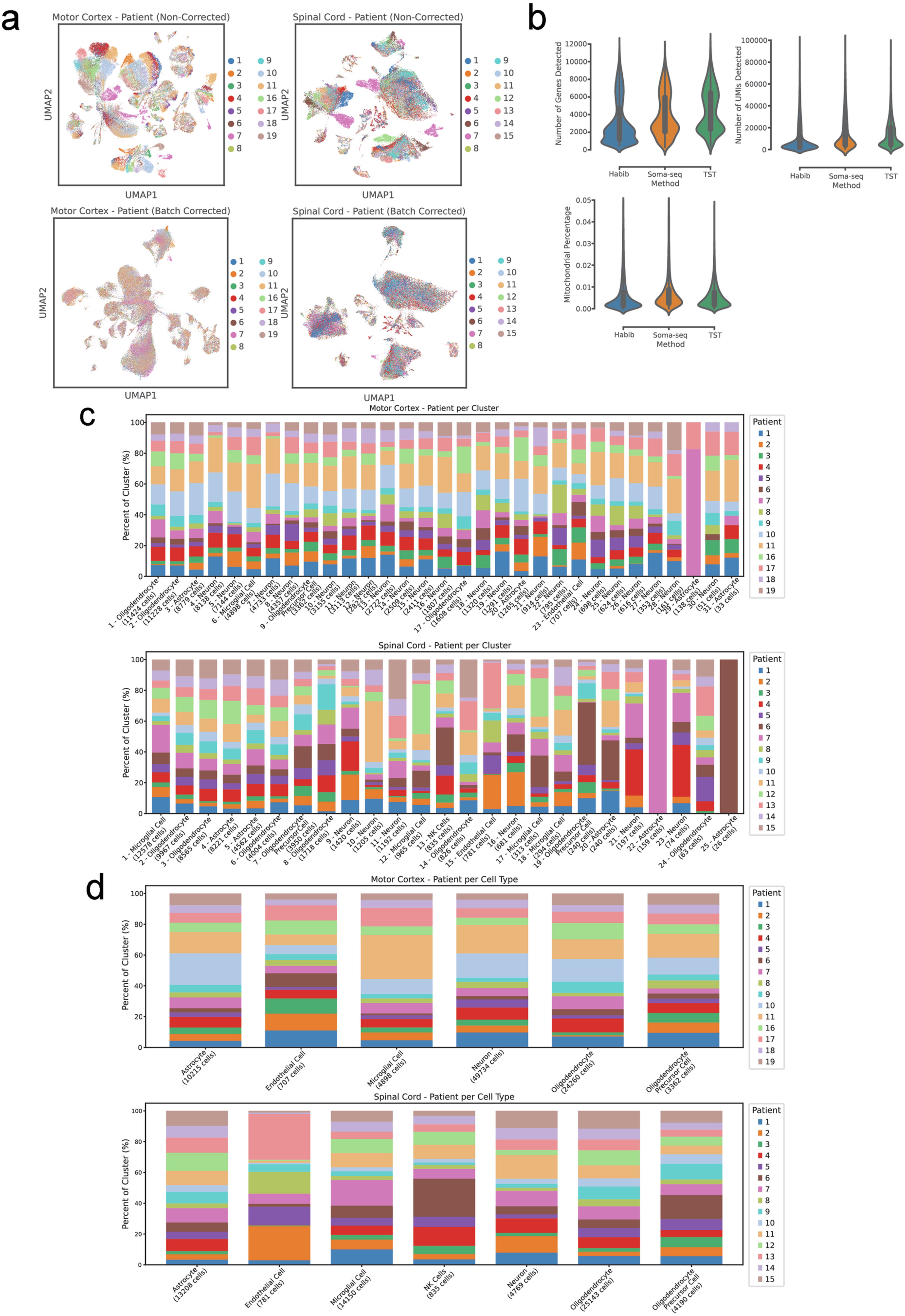 Extended Data Fig. 1: Overview of the full dataset and quality control.