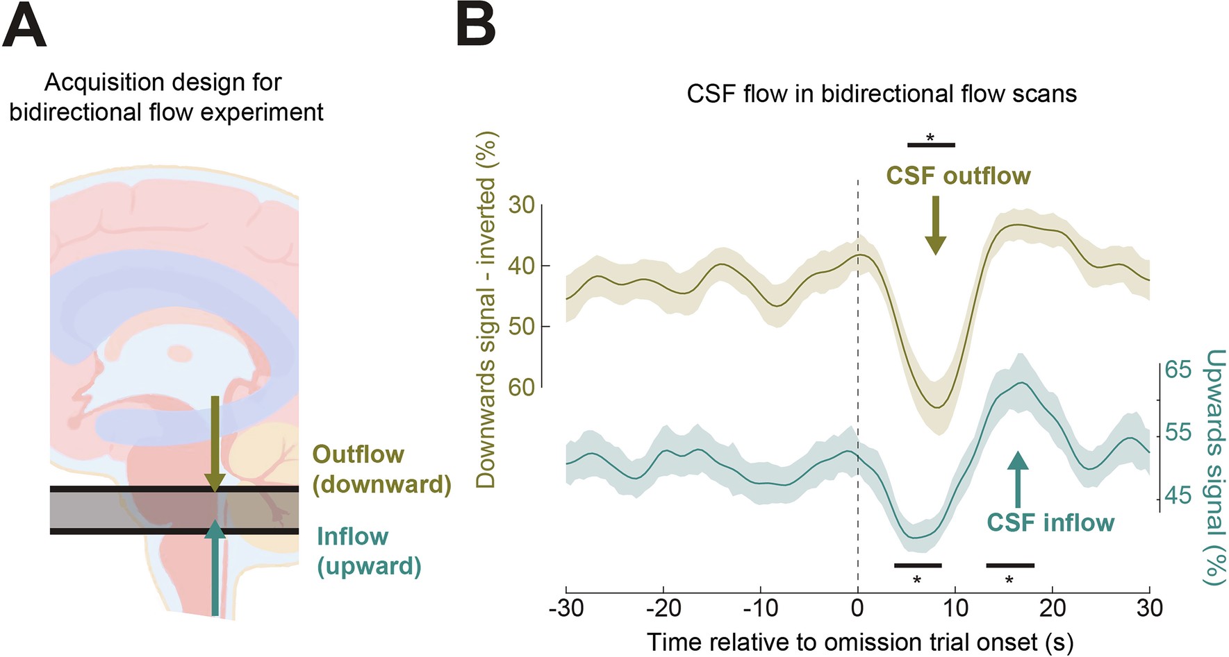 Extended Data Fig. 6: Bidirectional flow imaging experiment demonstrates that omissions are locked to outward then inward CSF flow.
