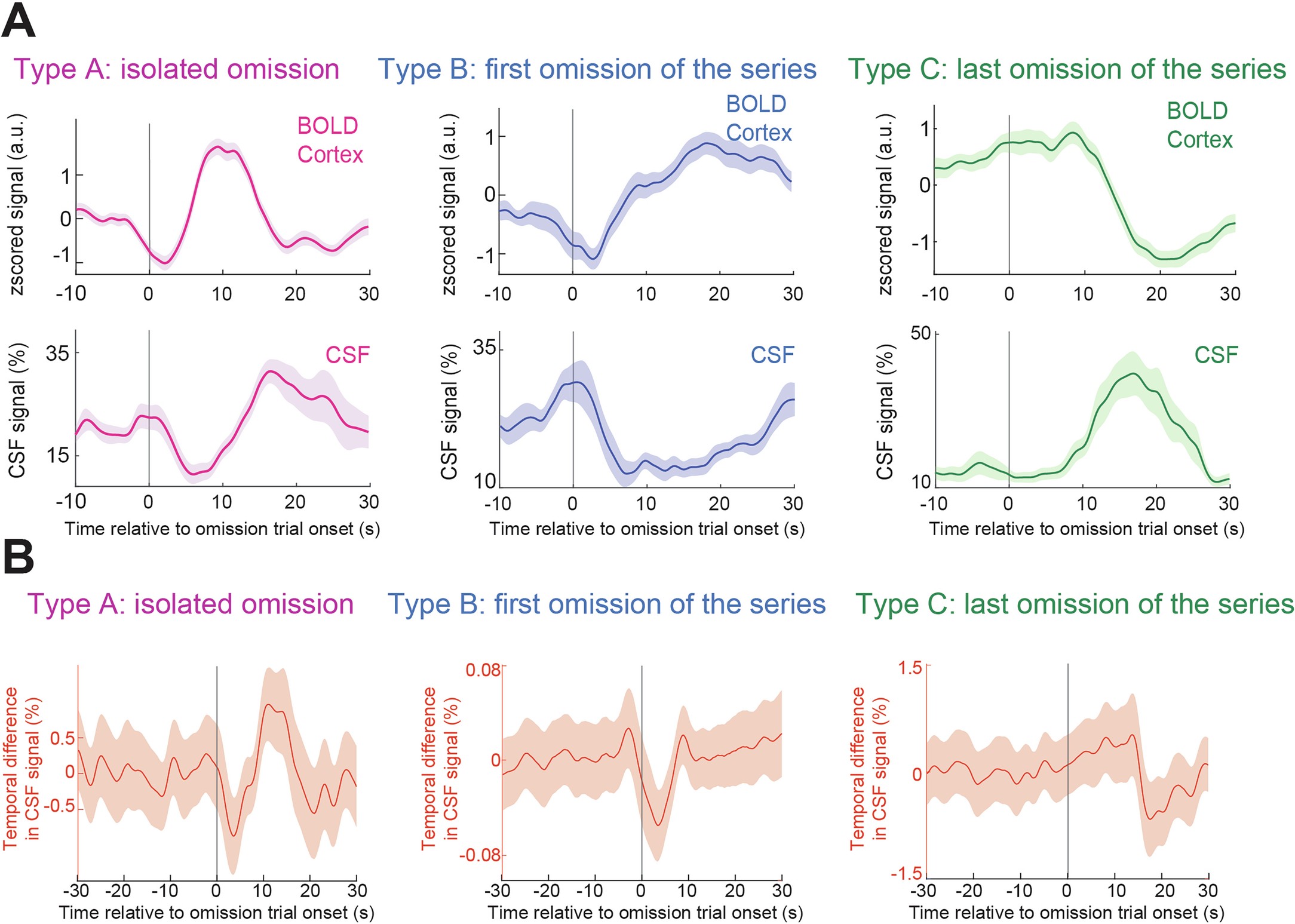Extended Data Fig. 9: Subject level analysis replicating results from Fig. 5 and the temporal derivatives of the CSF flow signal locked to different types of omissions.