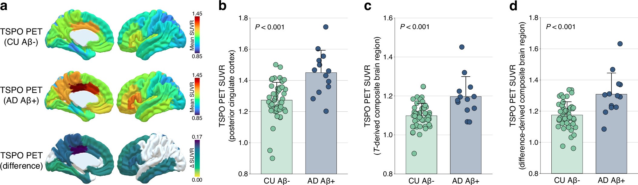 Extended Data Fig. 10: [11C]PBR28 TSPO PET signature in AD.