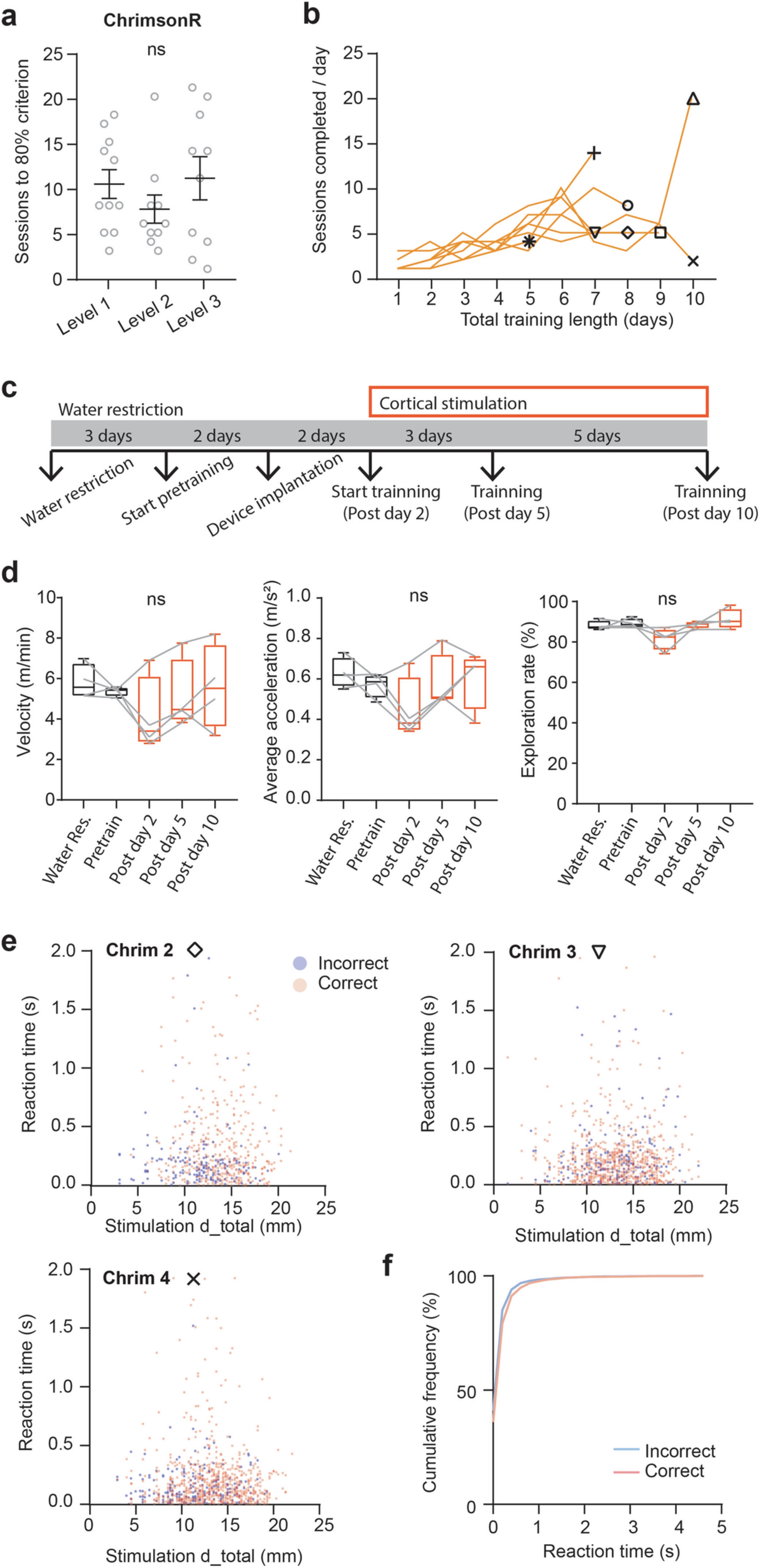Extended Data Fig. 8: Operant learning performance, reaction time analysis, and open-field locomotion analysis.