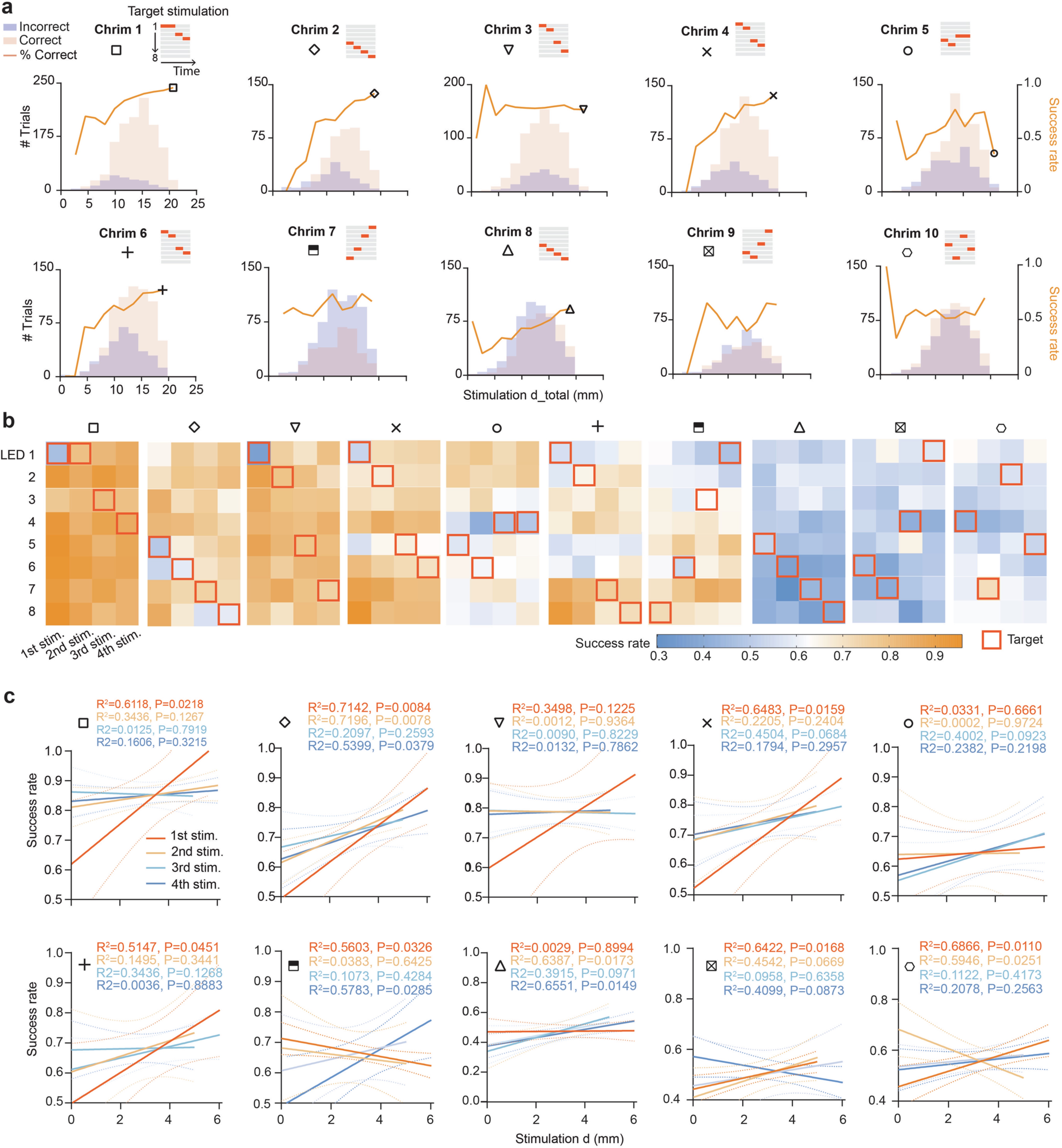 Extended Data Fig. 9: Spatiotemporal analysis of behavioral trajectories for individual animals.