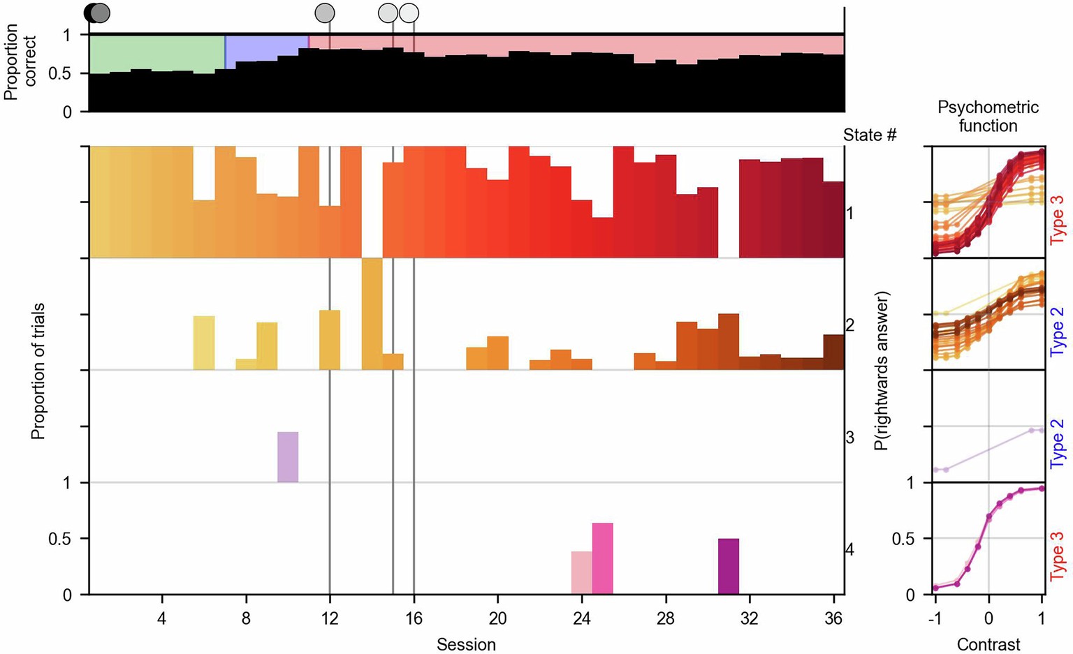 Extended Data Fig. 1: Model fit to a mouse with a larger number of sessions.