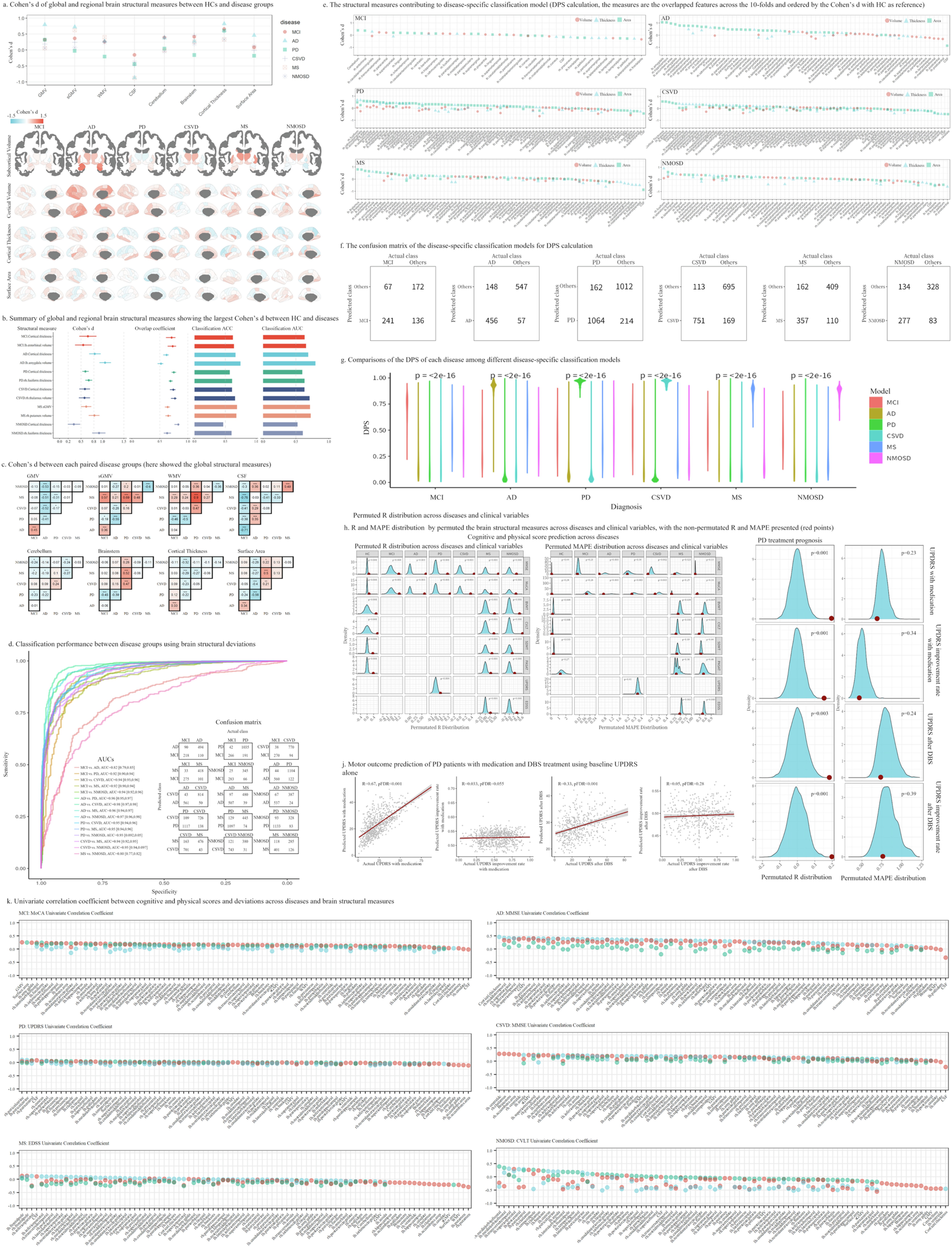 Extended Data Fig. 9: Additional univariate and multivariate analyses between disease groups.