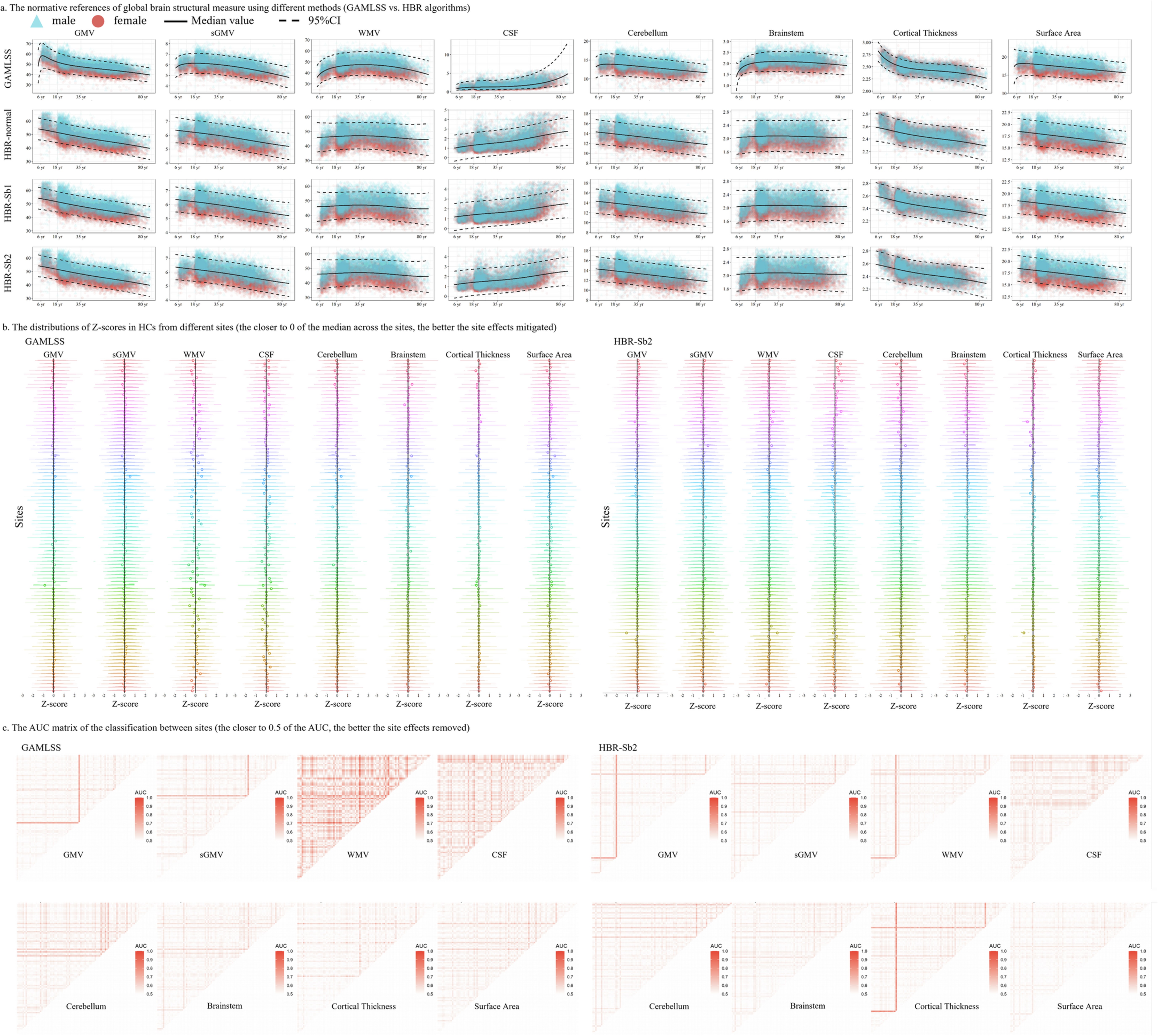 Extended Data Fig. 3: Comparisons of normative references by GAMLSS and HBR framework.