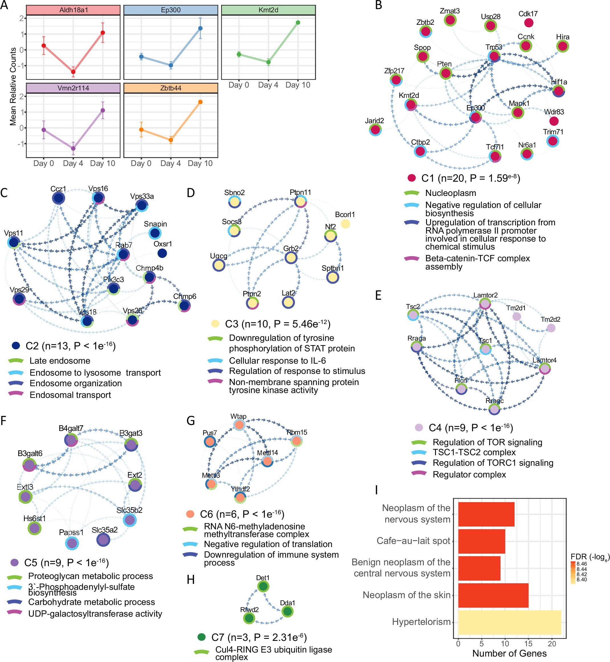 Extended Data Fig. 2: Characterization of neural differentiation growth-restricting genes (NGGs).
