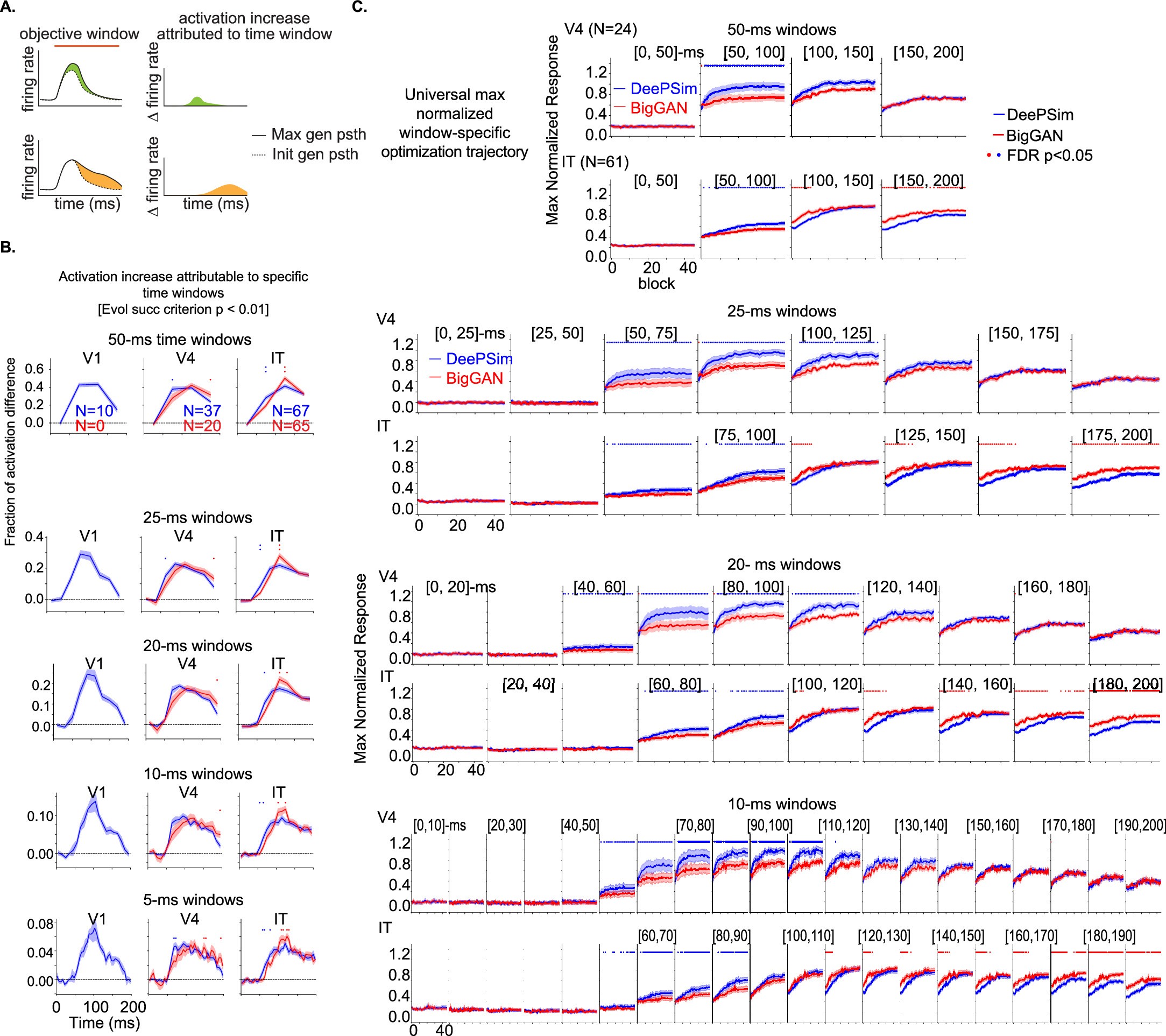 Extended Data Fig. 4: Extended visualization of neuronal dynamics analysis during evolution.