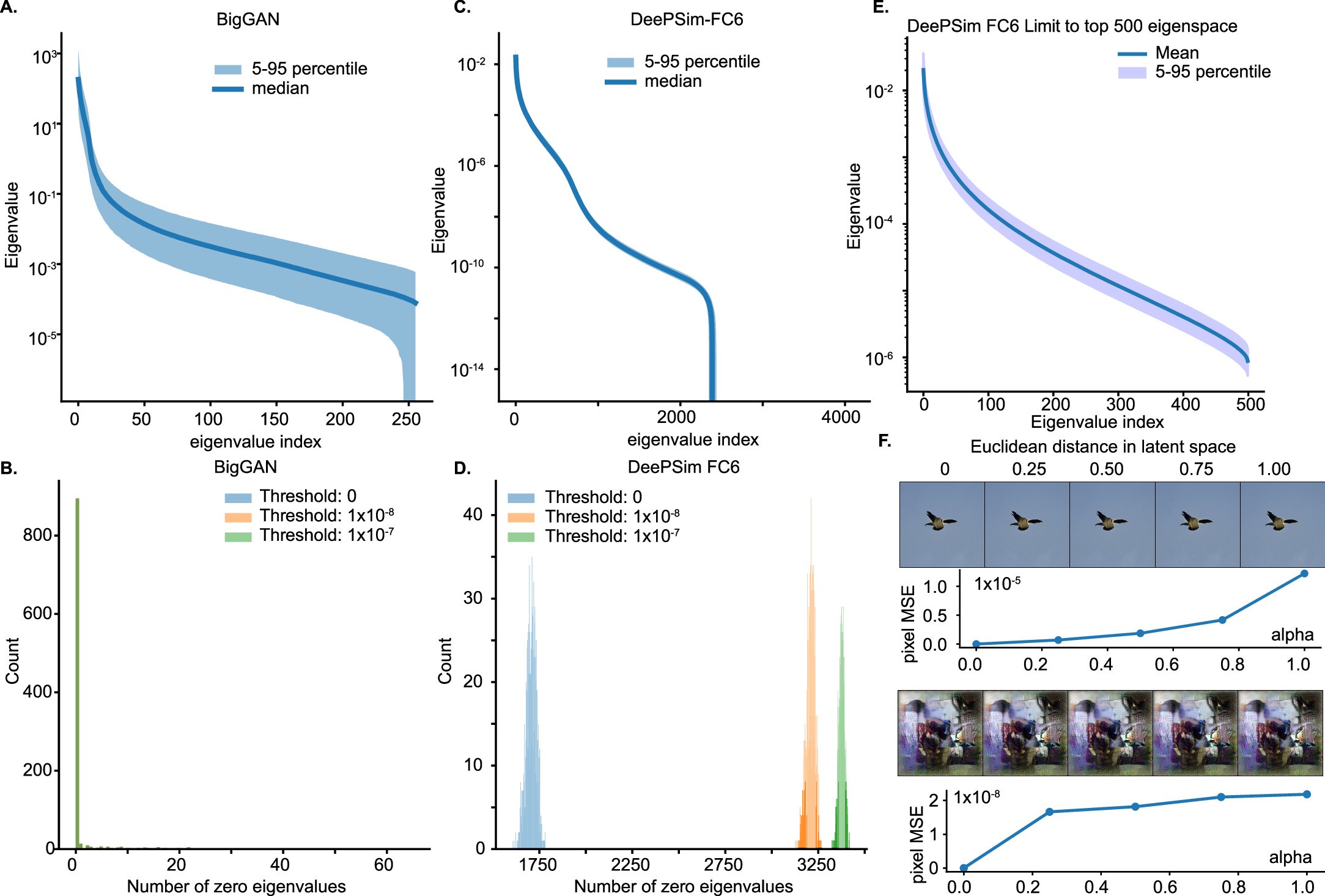 Extended Data Fig. 6: Empirical examination of the notion of a “manifold” in DeePSim and BigGAN latent spaces.