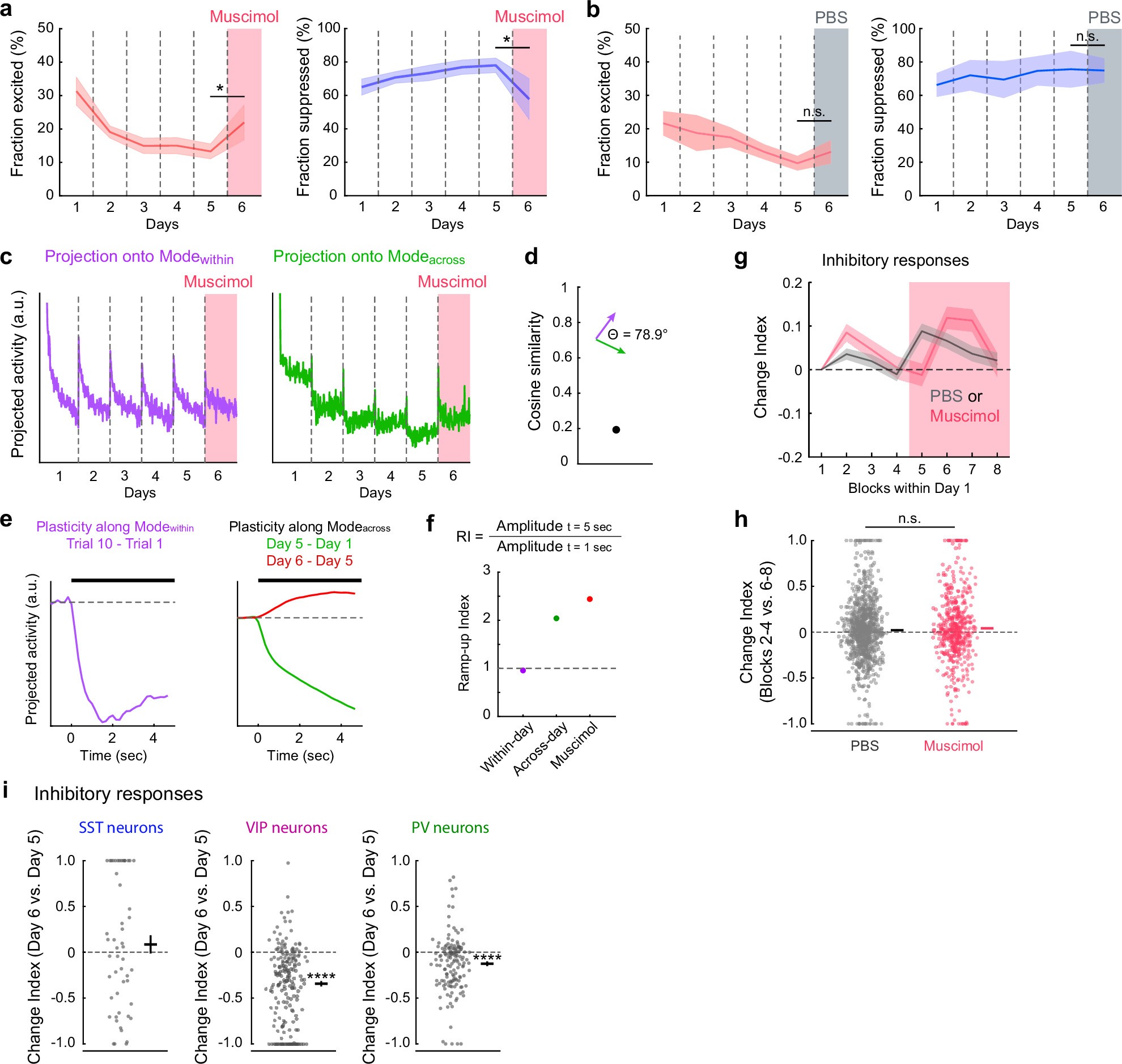 Extended Data Fig. 6: Additional data characterizing the effect of OFC inactivation.