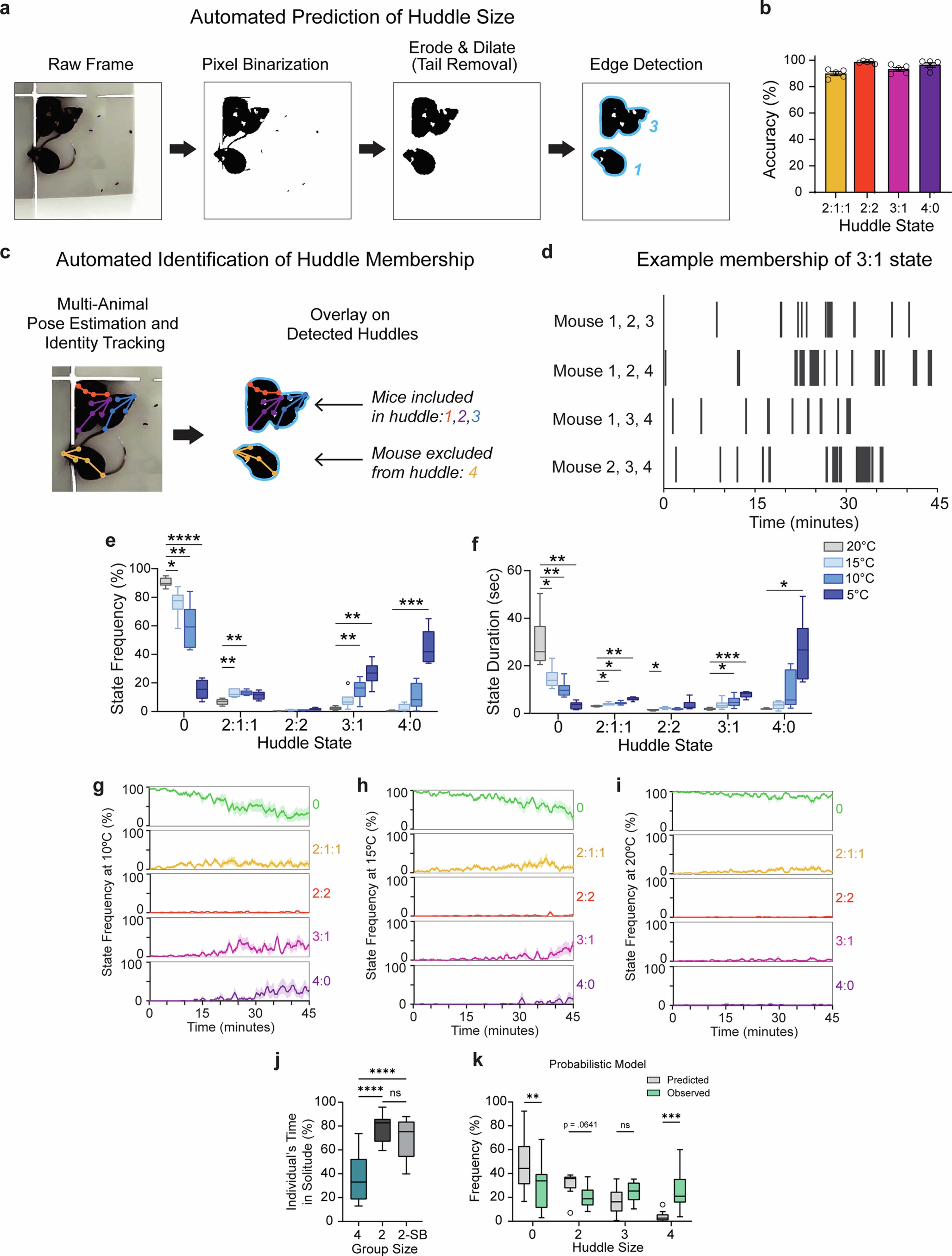 Extended Data Fig. 1: Additional data related to huddle analysis pipeline and titration of ambient temperature.