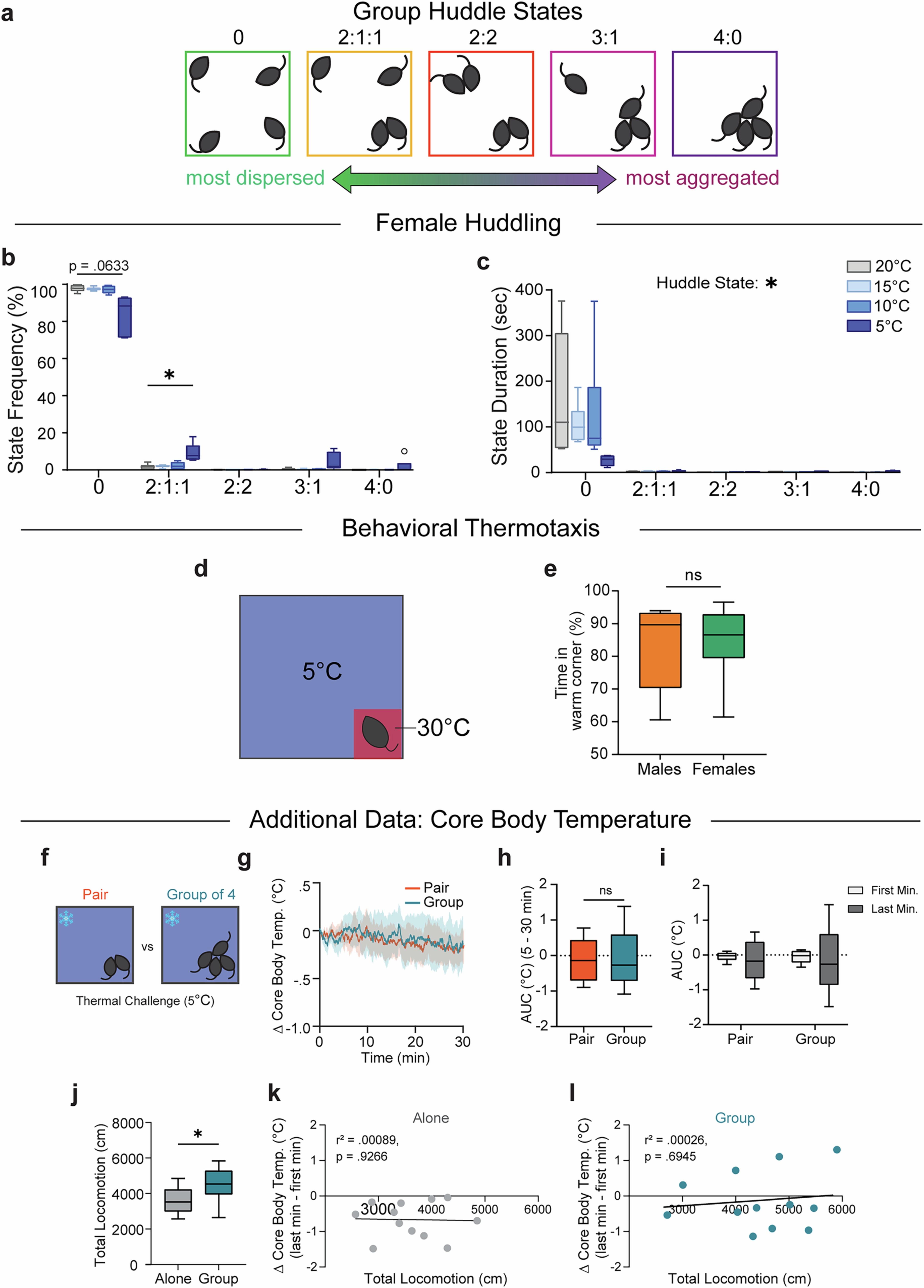Extended Data Fig. 2: Additional data related to females and core body temperature measurements.