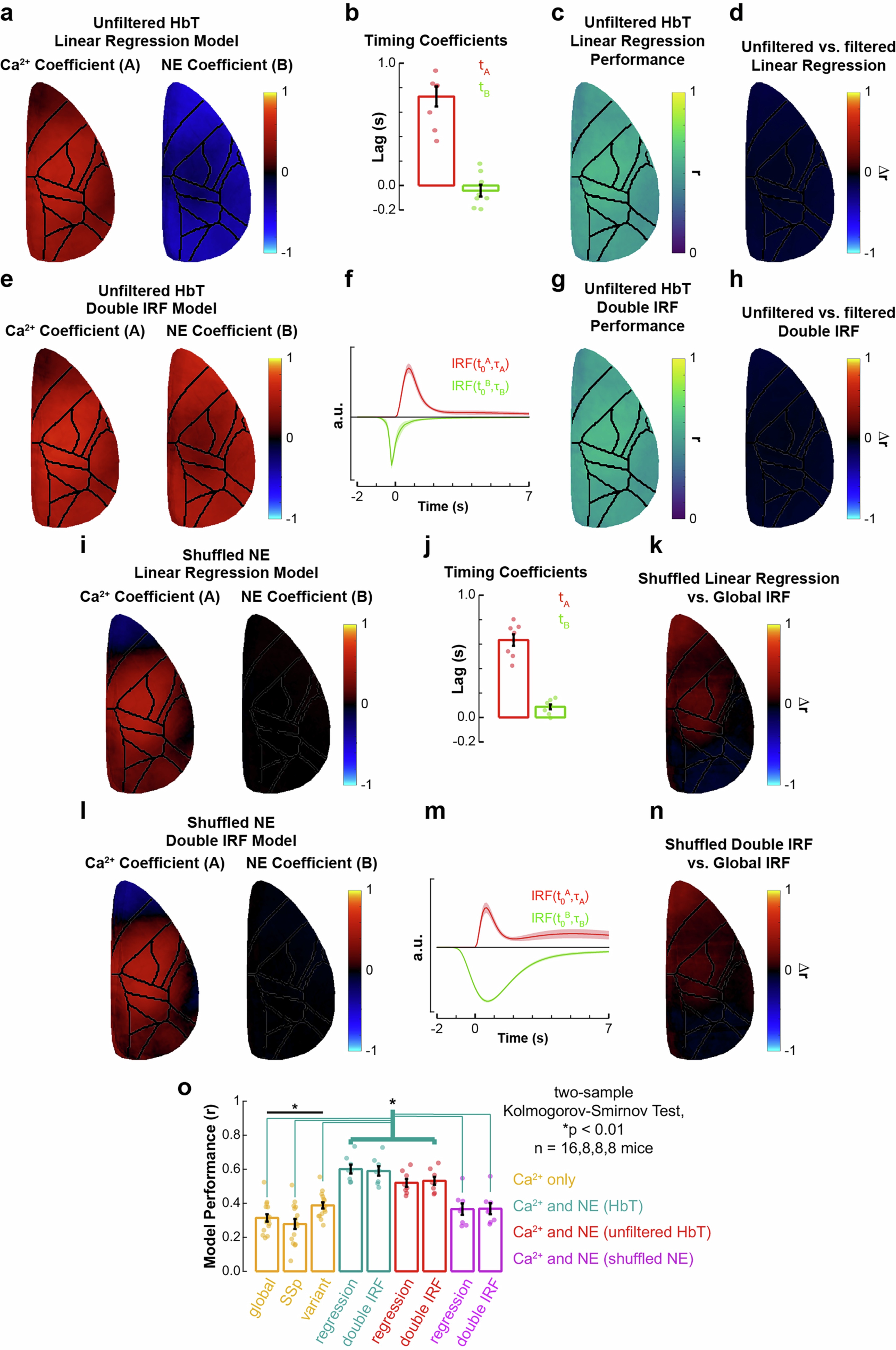 Extended Data Fig. 5: Effects of HbT filtering and NE reshuffling.