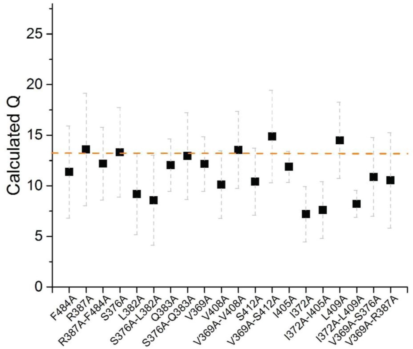 Supplementary Figure 2: Experimentally determined charge per channel for each mutant.